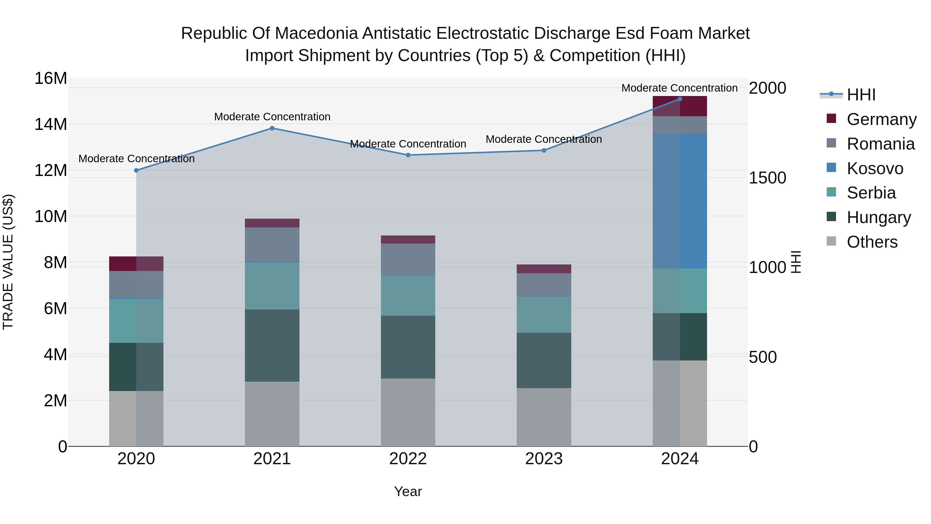 Republic Of Macedonia Antistatic Electrostatic Discharge Esd Foam Market