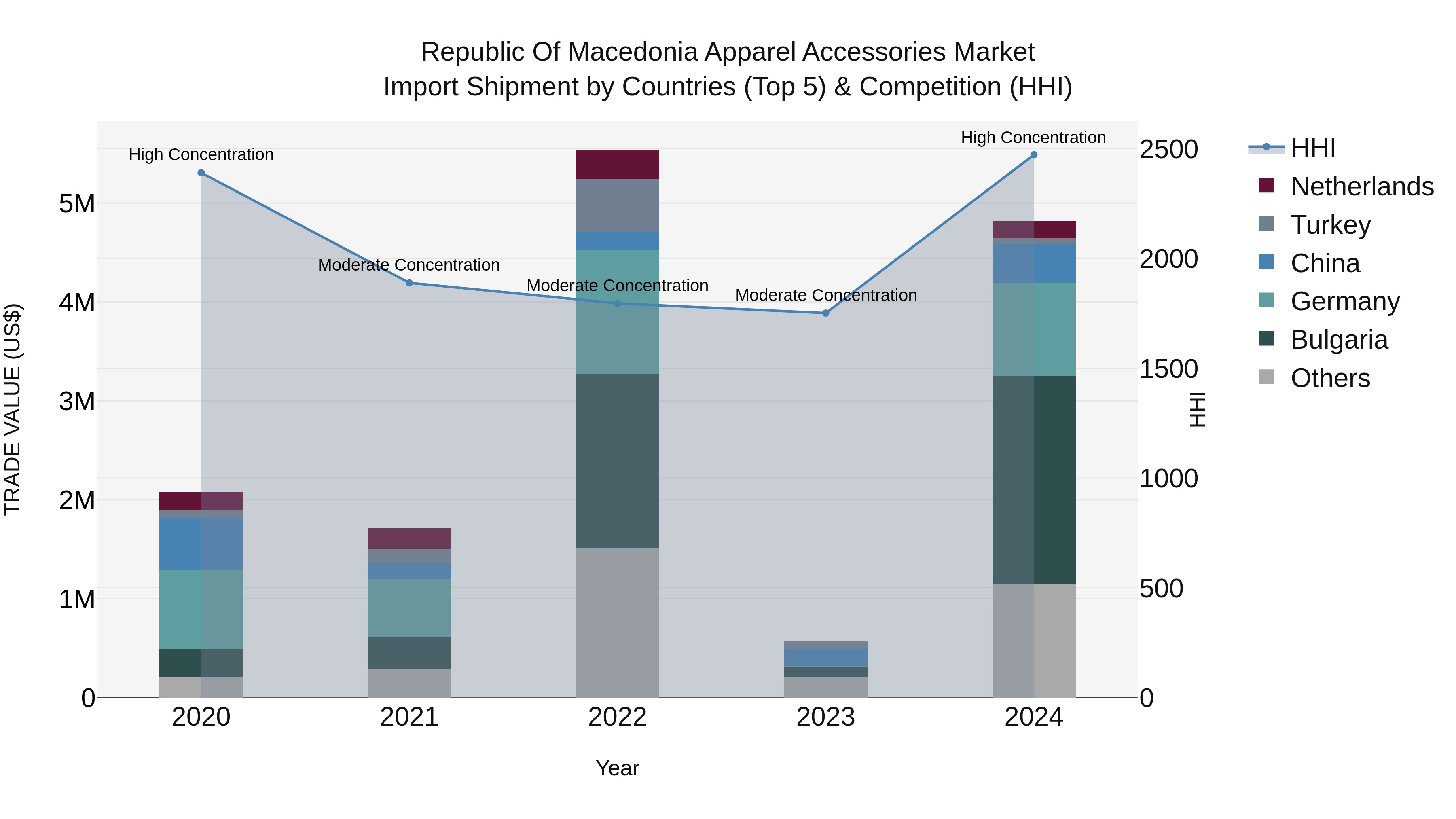 Republic Of Macedonia Apparel Accessories Market