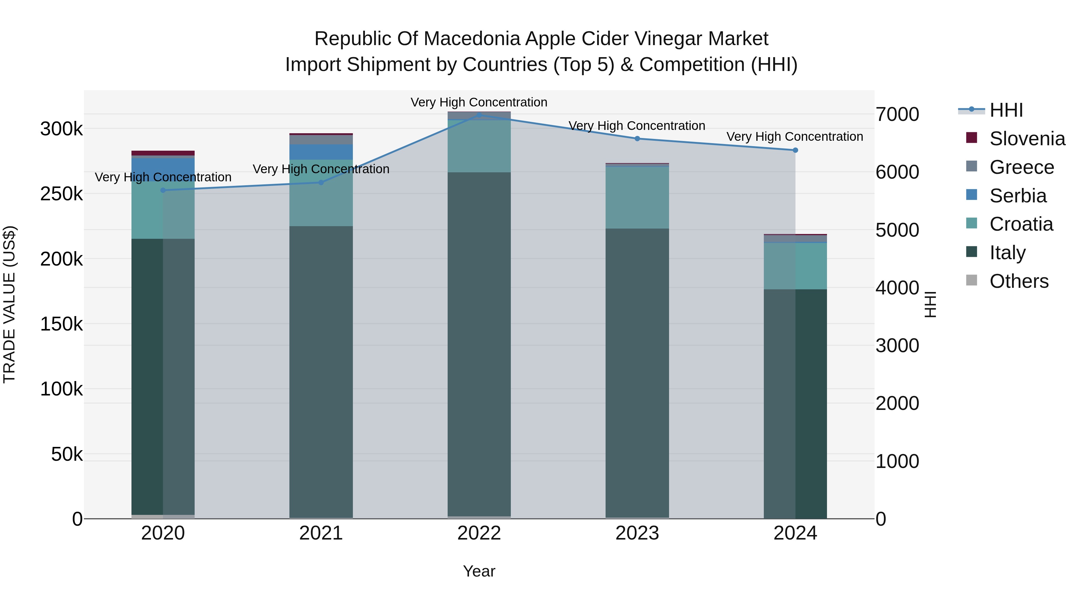 Republic Of Macedonia Apple Cider Vinegar Market