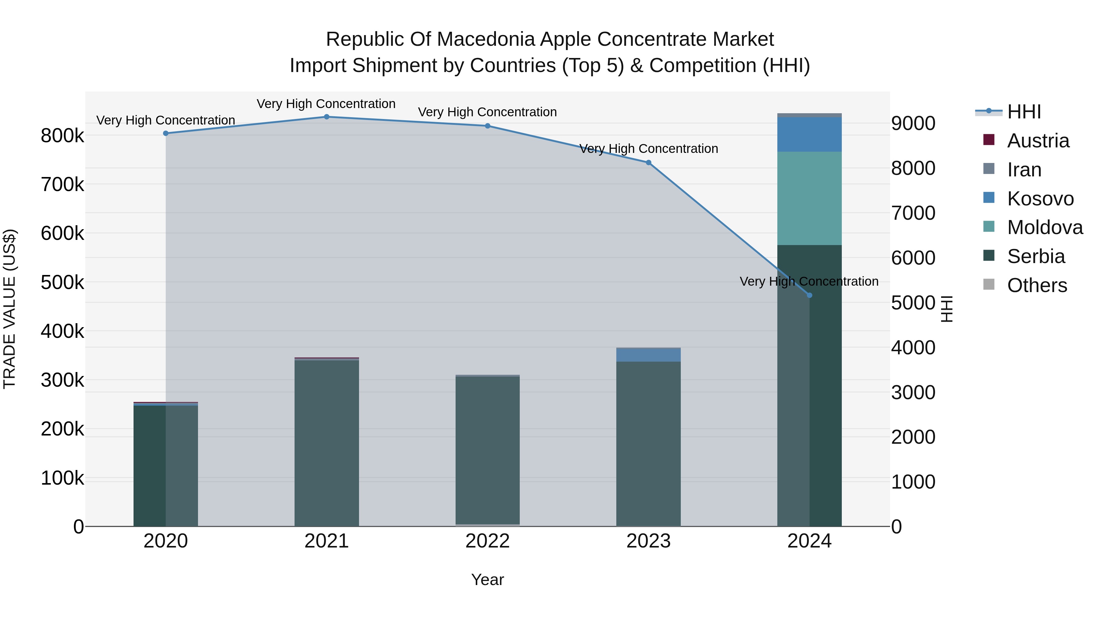 Republic Of Macedonia Apple Concentrate Market