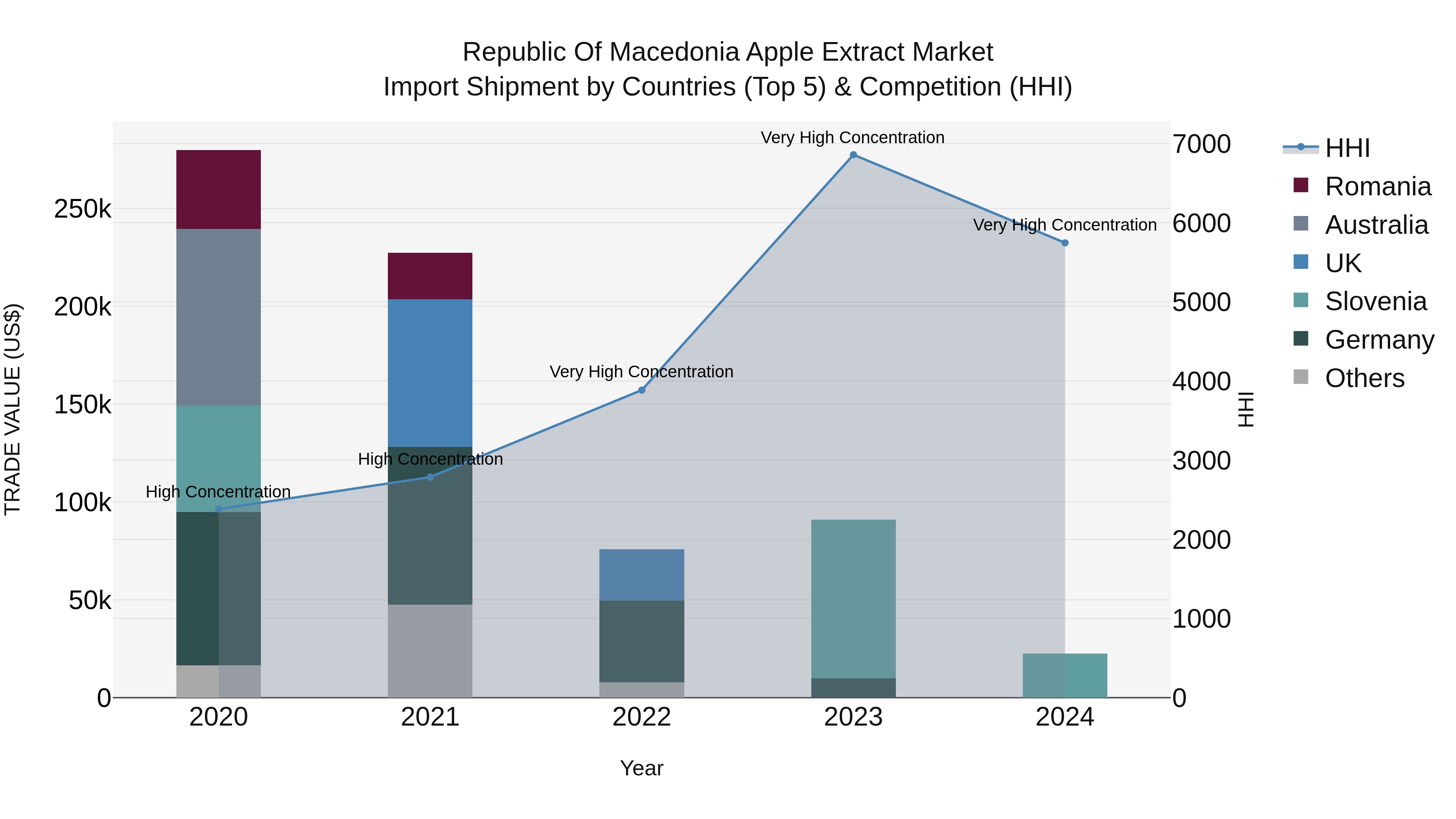 Republic Of Macedonia Apple Extract Market