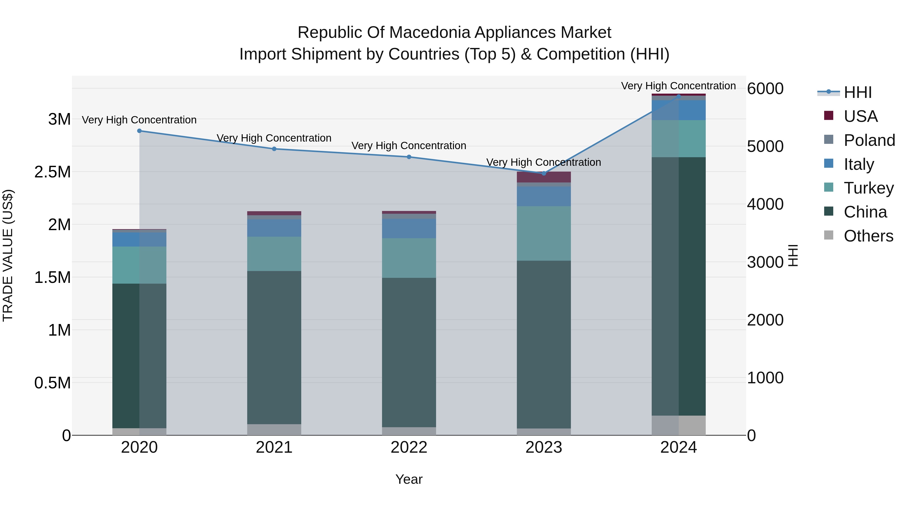 Republic Of Macedonia Appliances Market