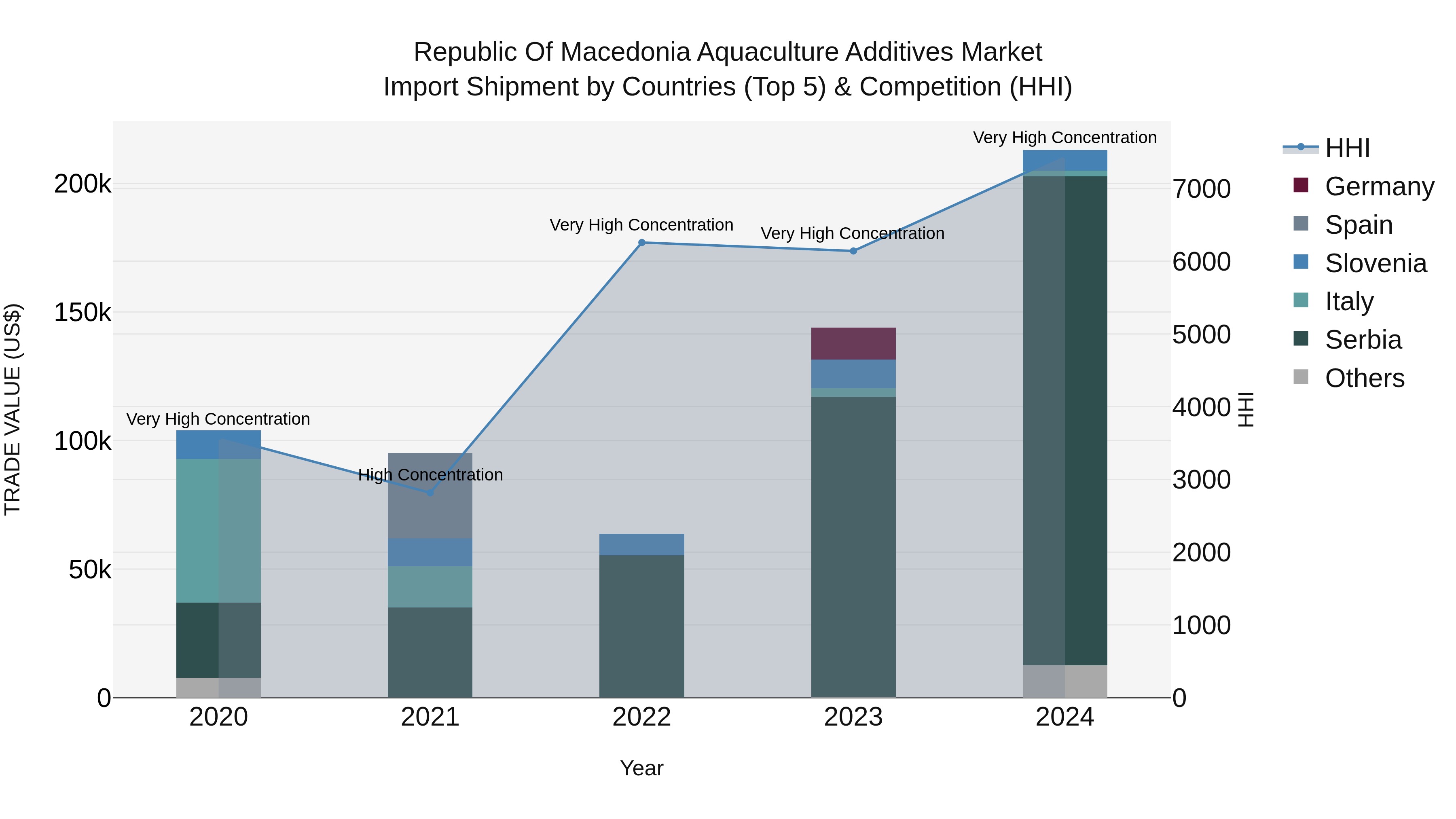 Republic Of Macedonia Aquaculture Additives Market