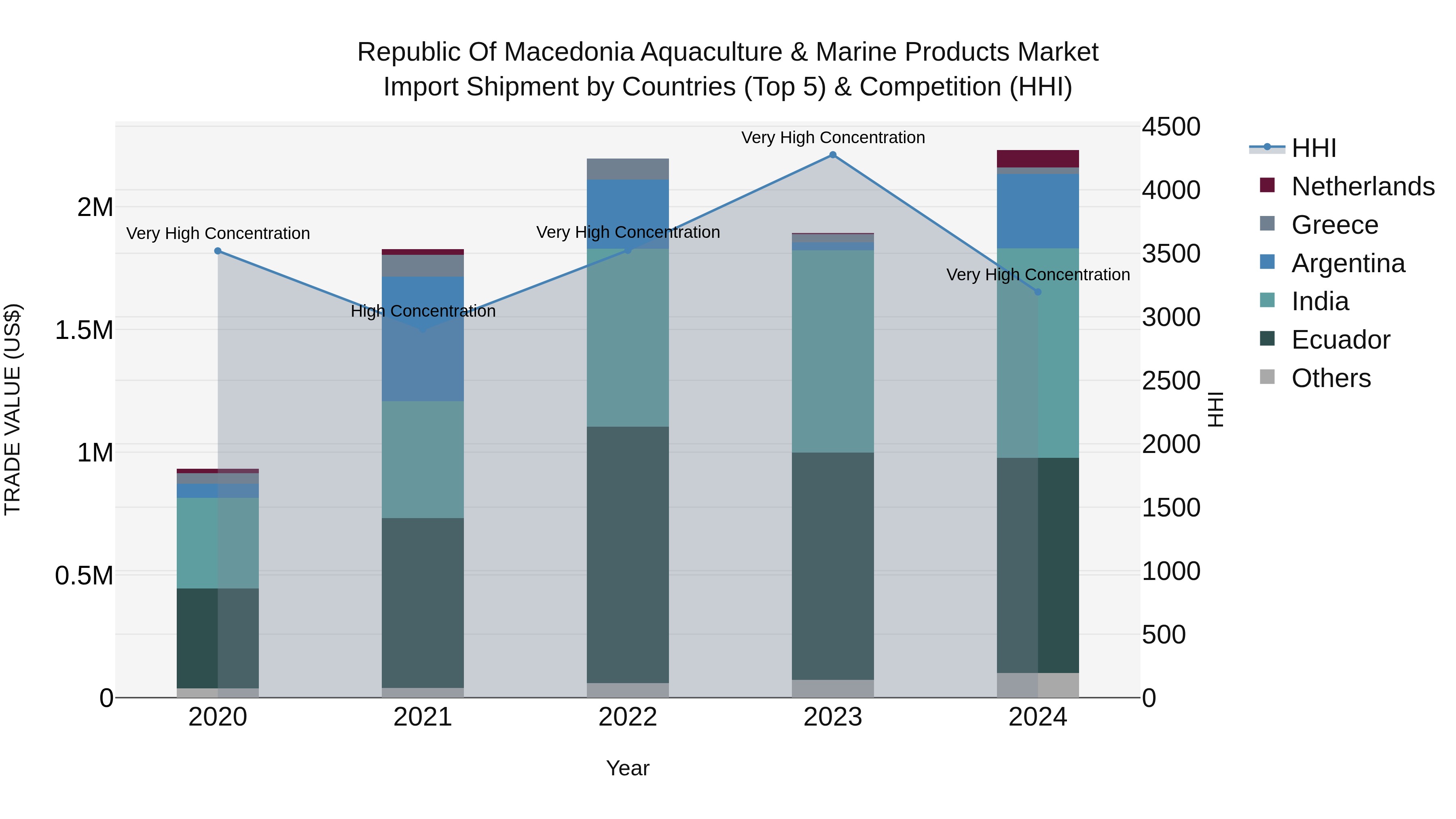 Republic Of Macedonia Aquaculture & Marine Products Market