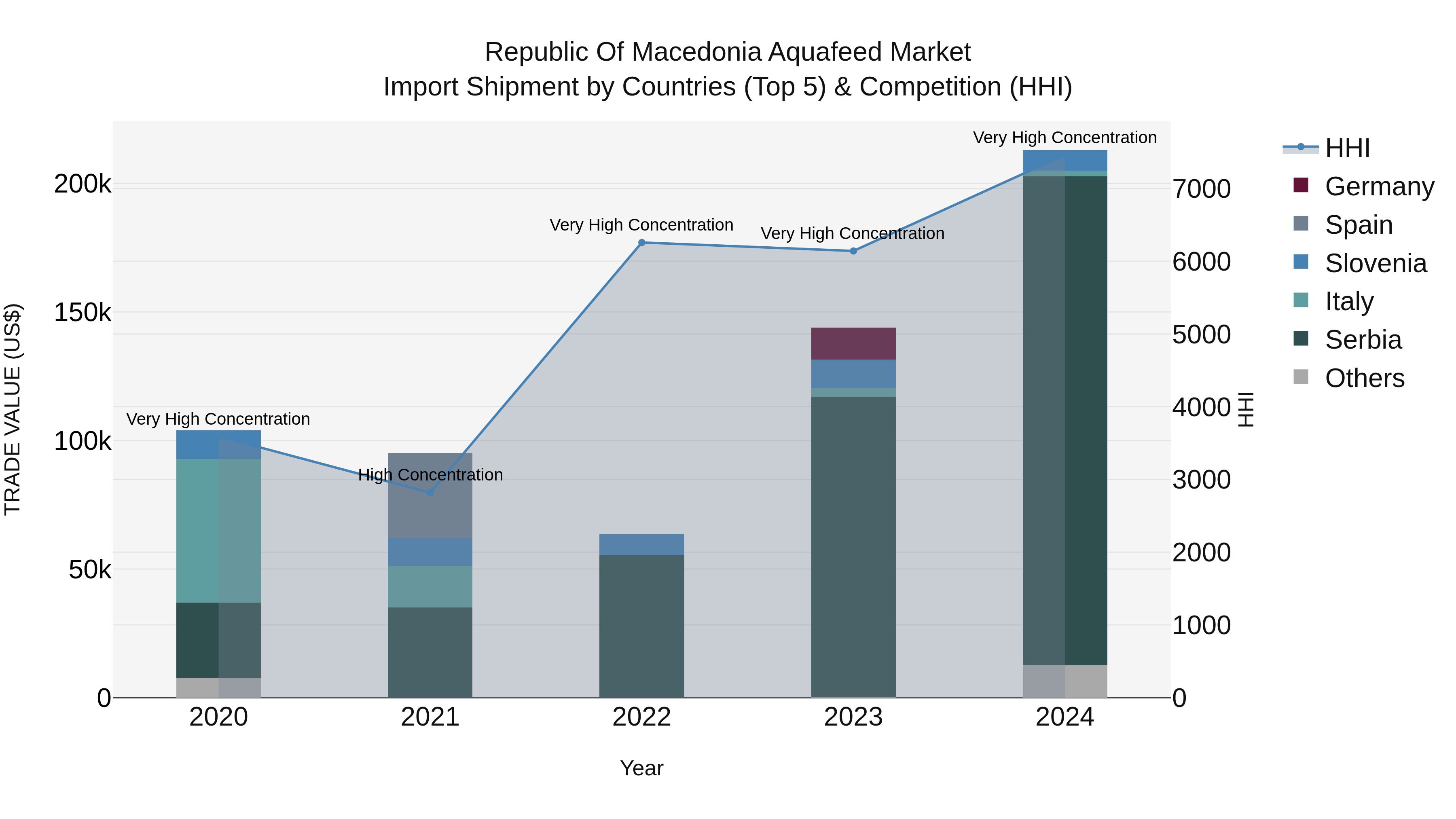 Republic Of Macedonia Aquafeed Market