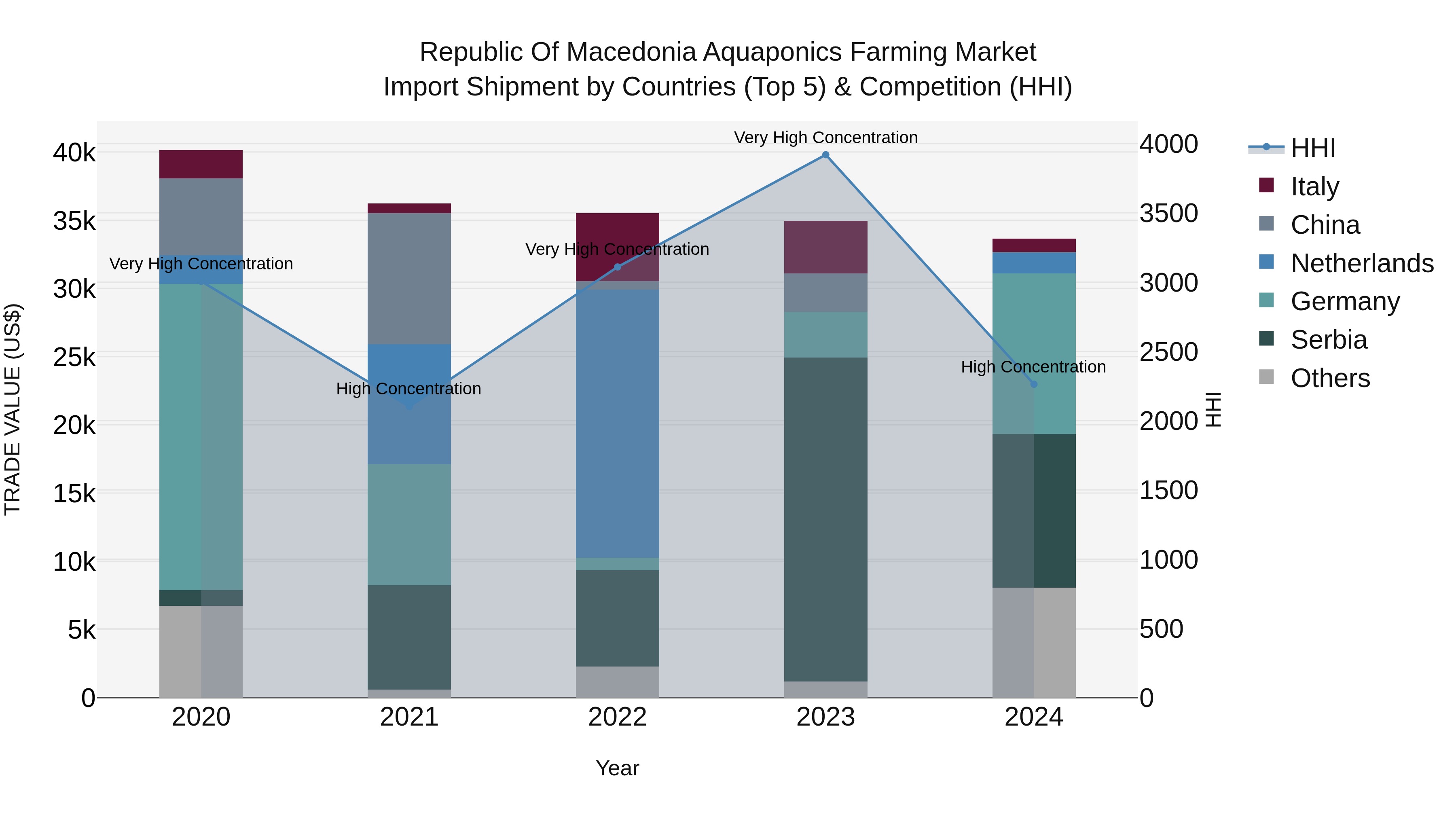 Republic Of Macedonia Aquaponics Farming Market