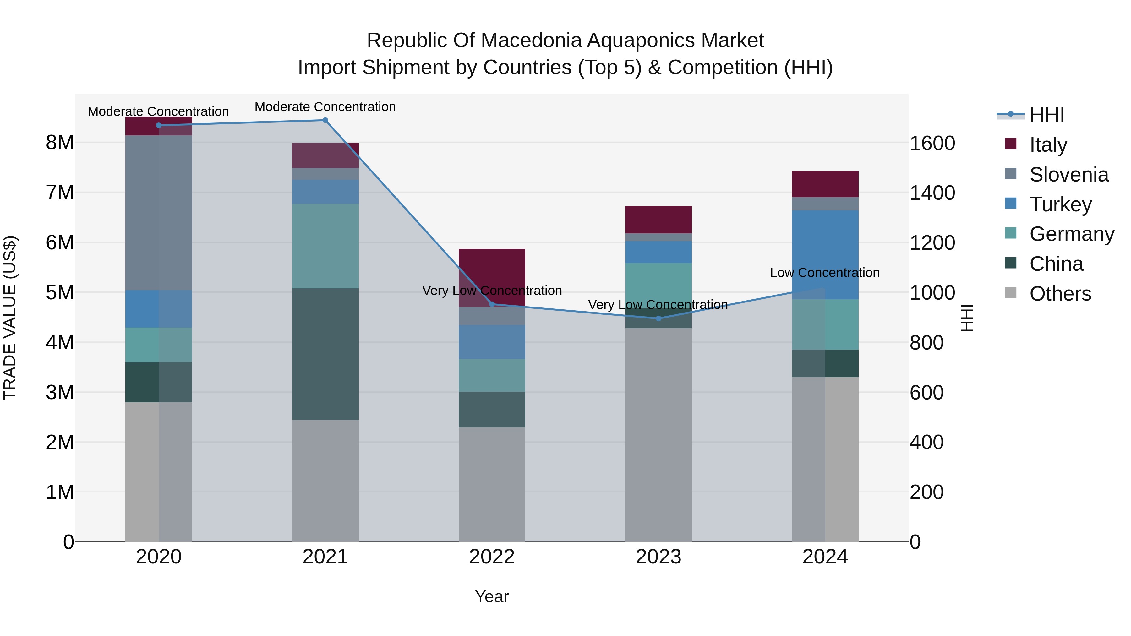Republic Of Macedonia Aquaponics Market