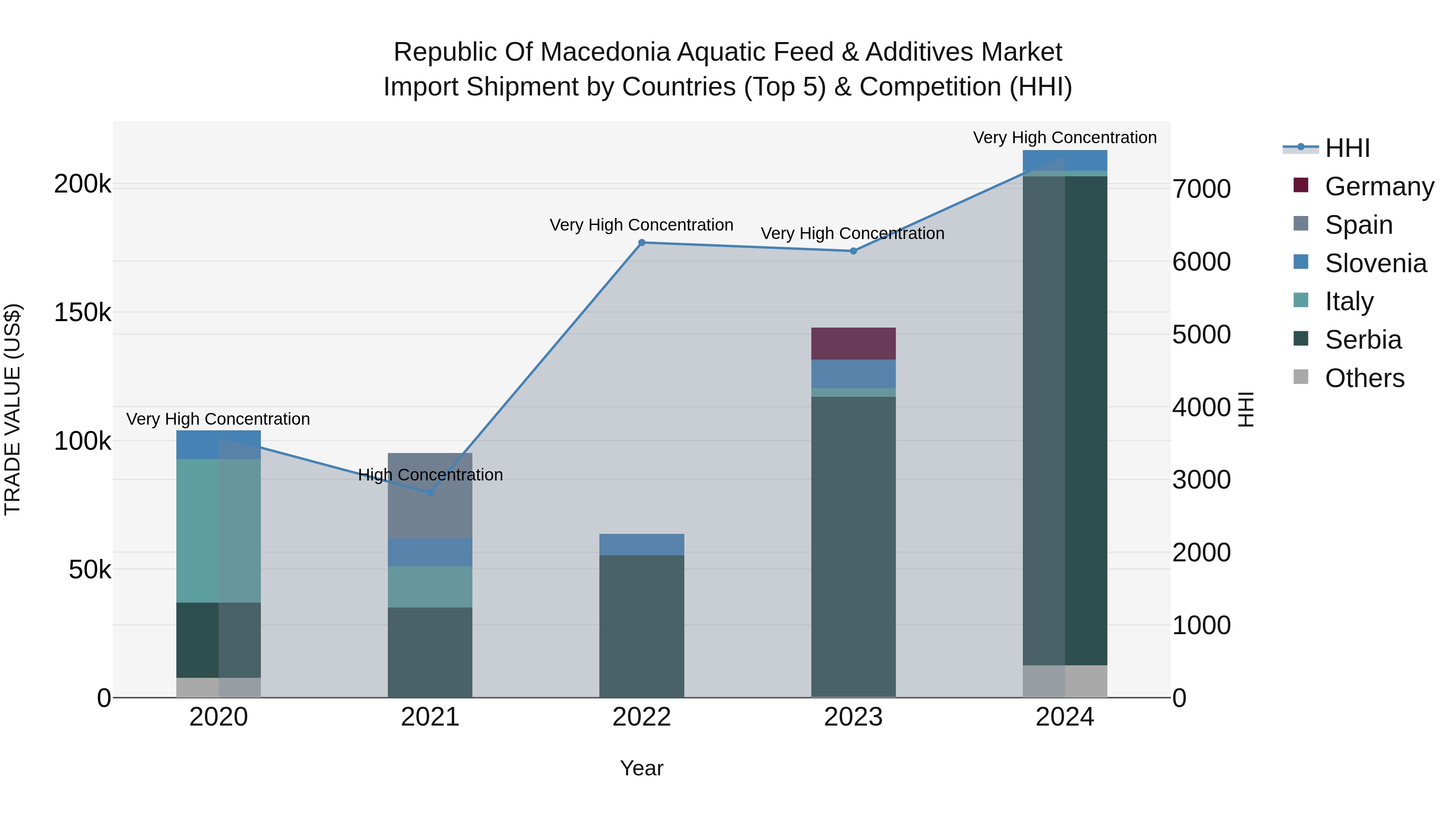 Republic Of Macedonia Aquatic Feed & Additives Market