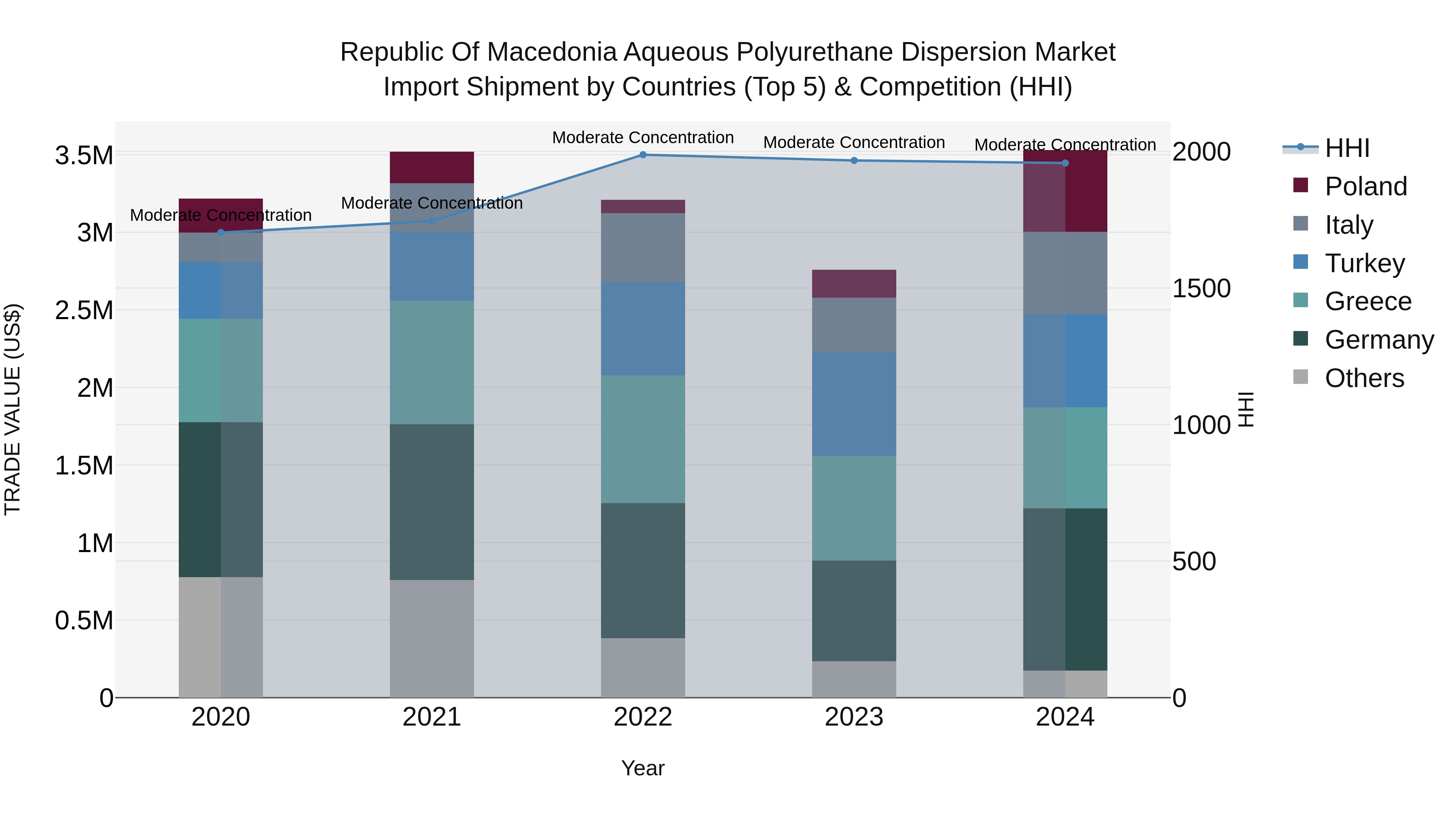 Republic Of Macedonia Aqueous Polyurethane Dispersion Market
