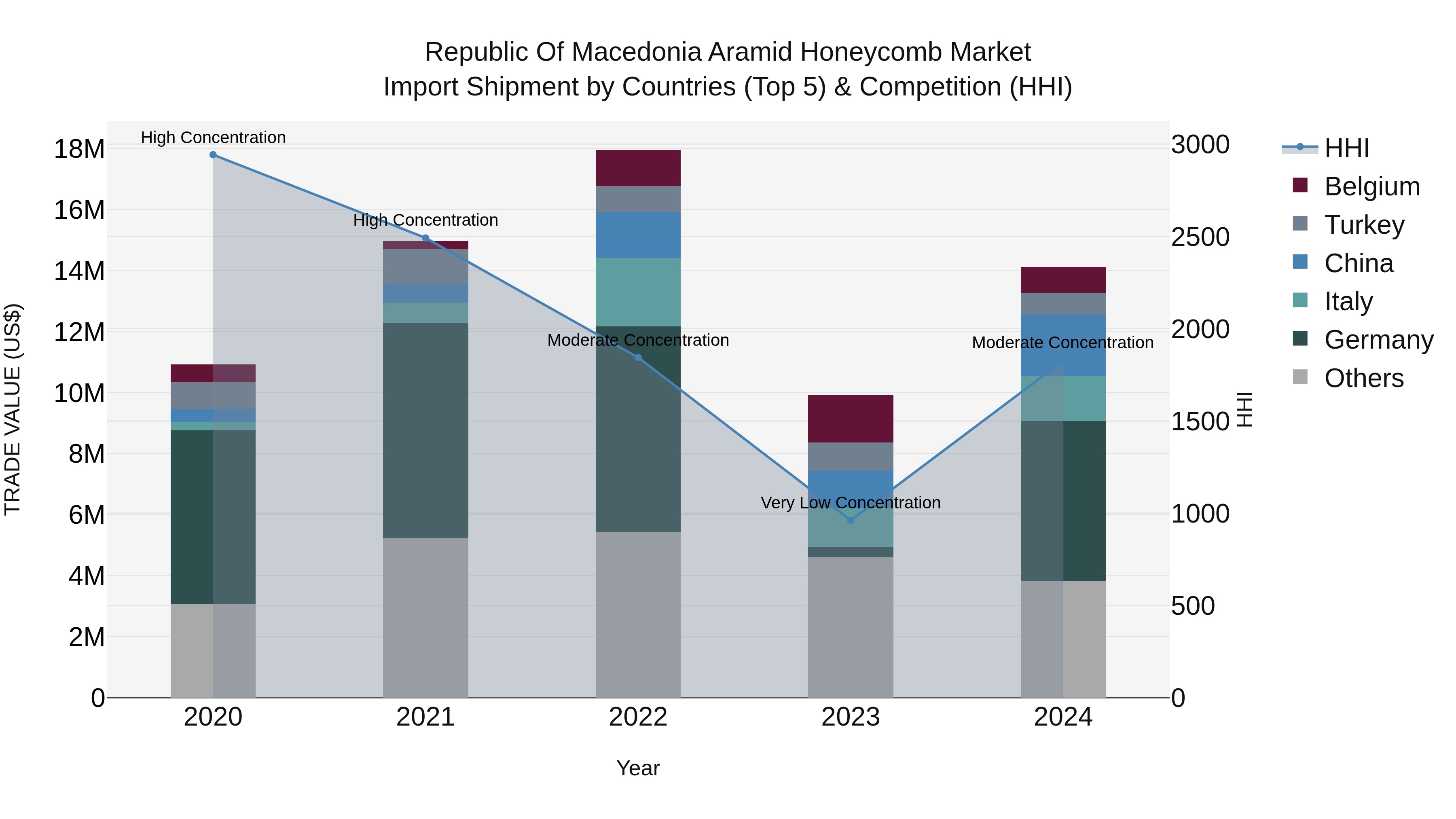 Republic Of Macedonia Aramid Honeycomb Market