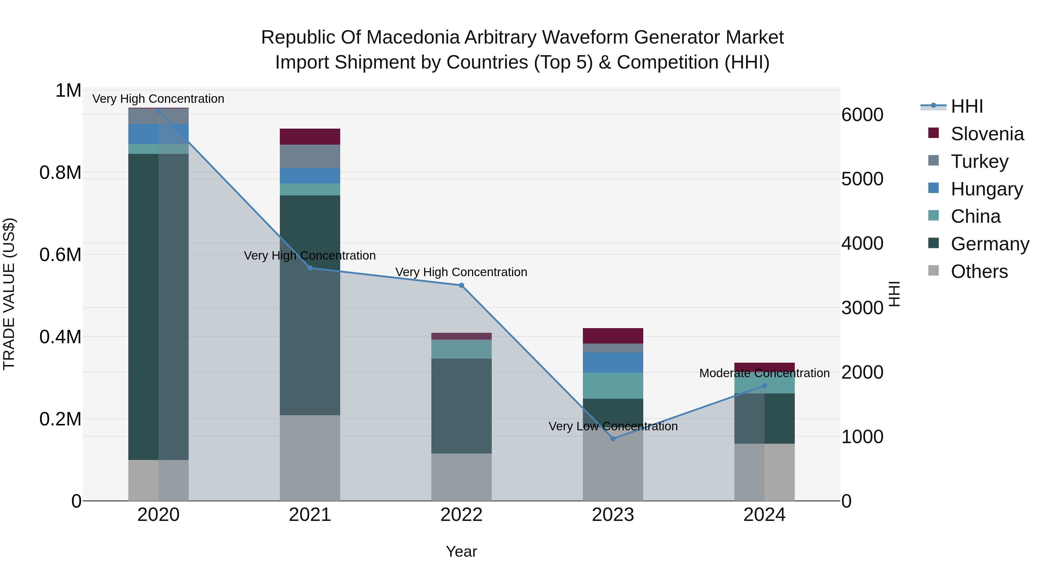 Republic Of Macedonia Arbitrary Waveform Generator Market