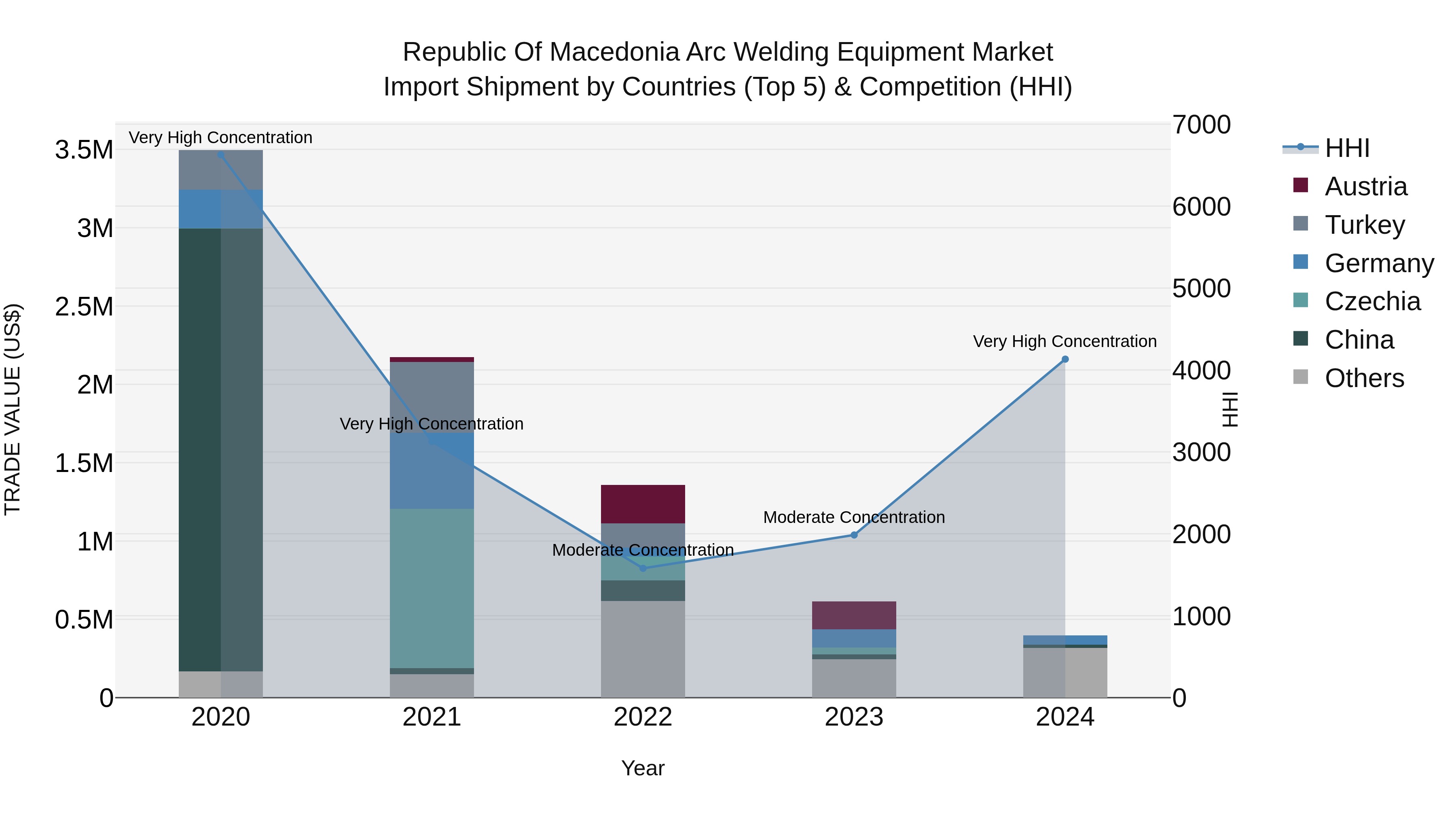 Republic Of Macedonia Arc Welding Equipment Market