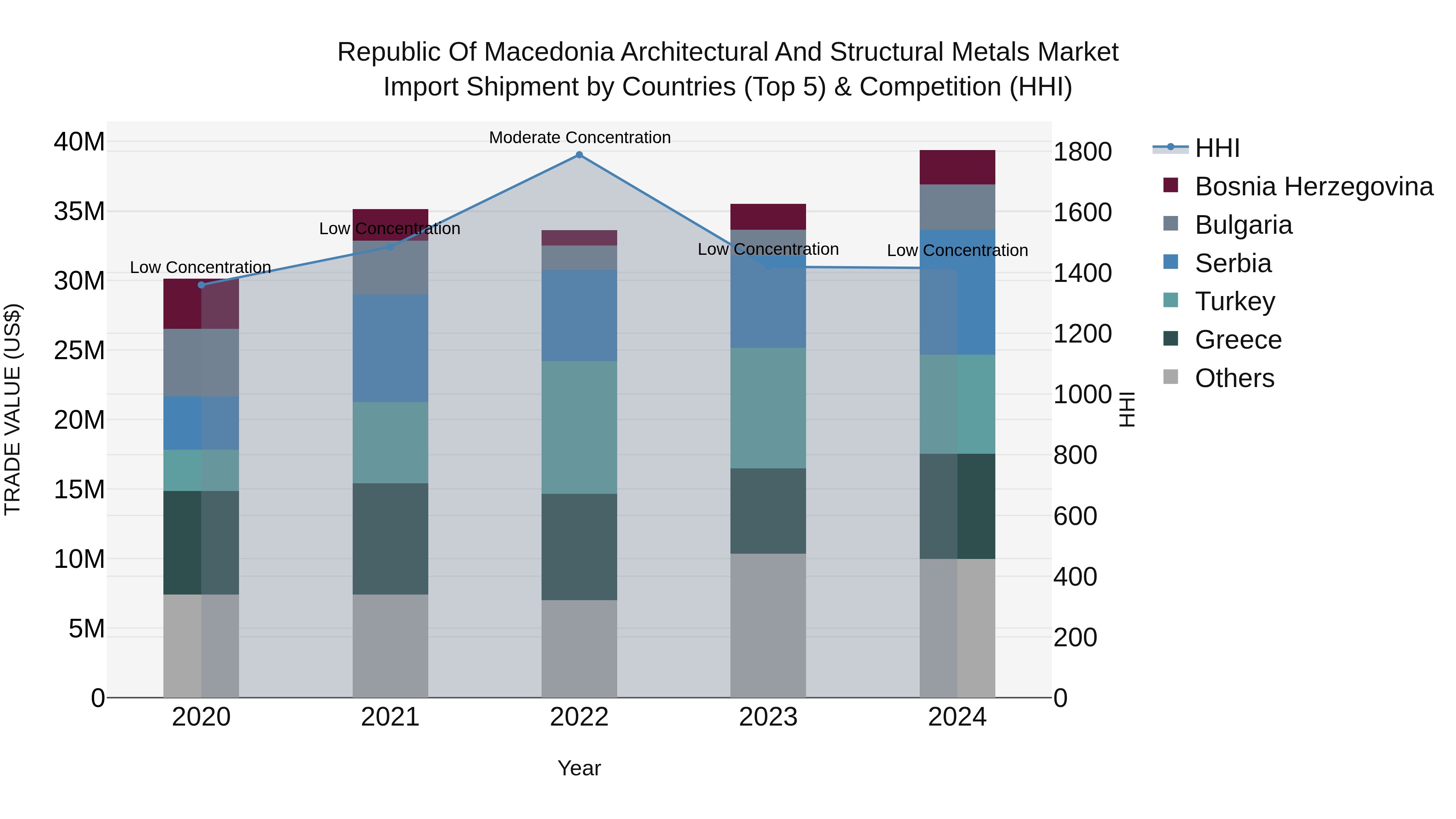 Republic Of Macedonia Architectural And Structural Metals Market