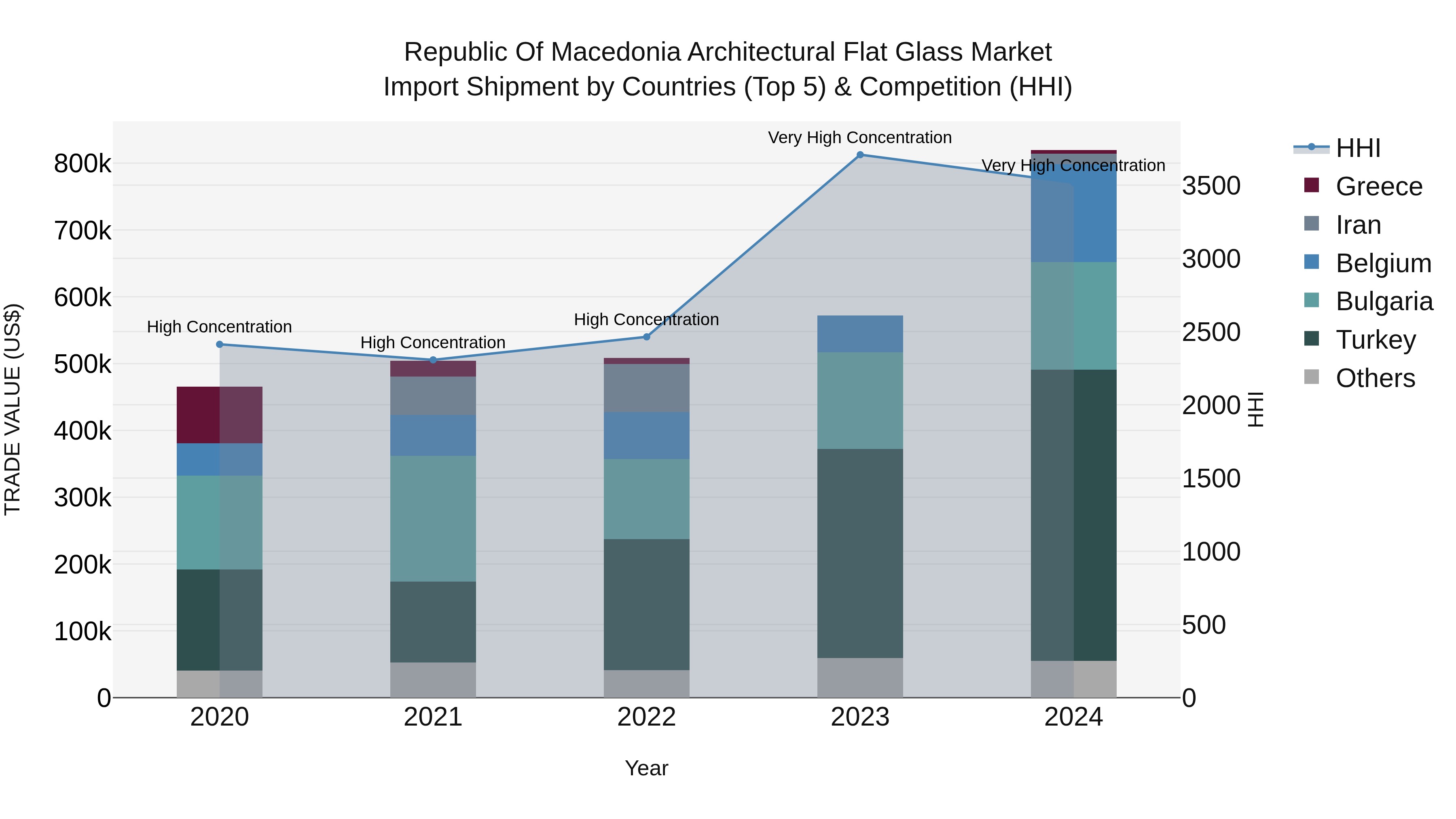 Republic Of Macedonia Architectural Flat Glass Market