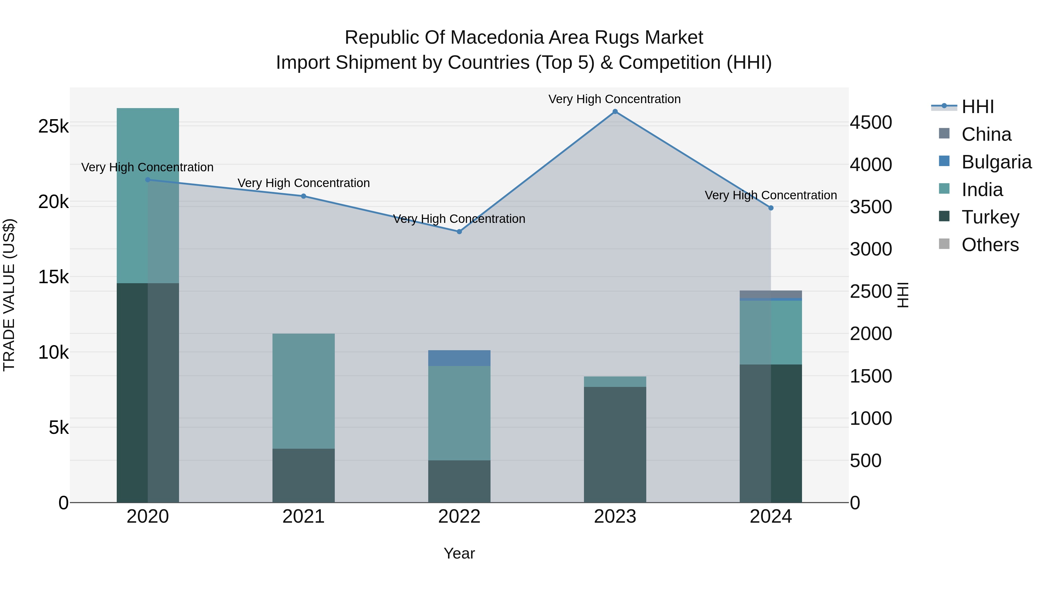 Republic Of Macedonia Area Rugs Market