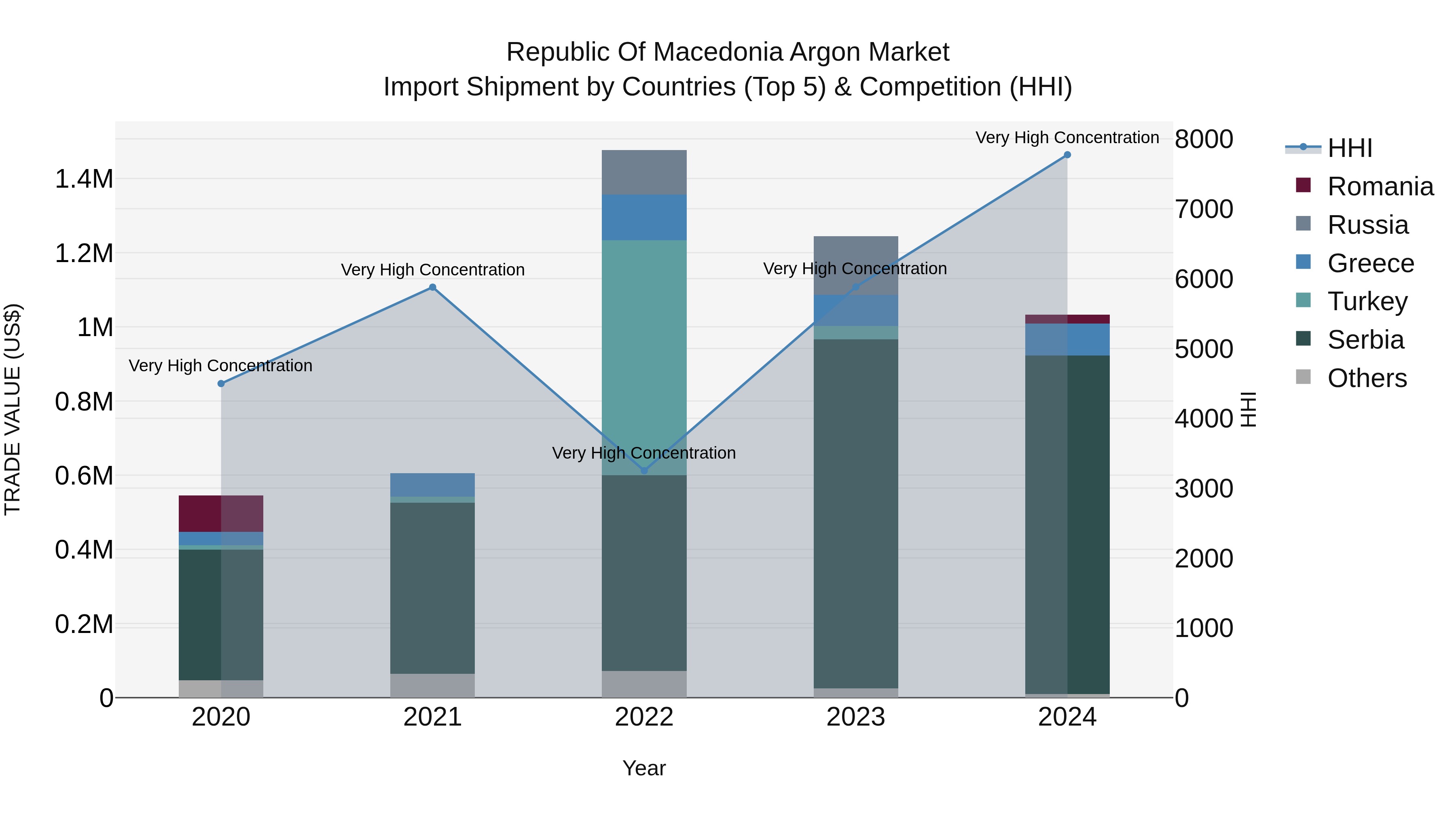Republic Of Macedonia Argon Market