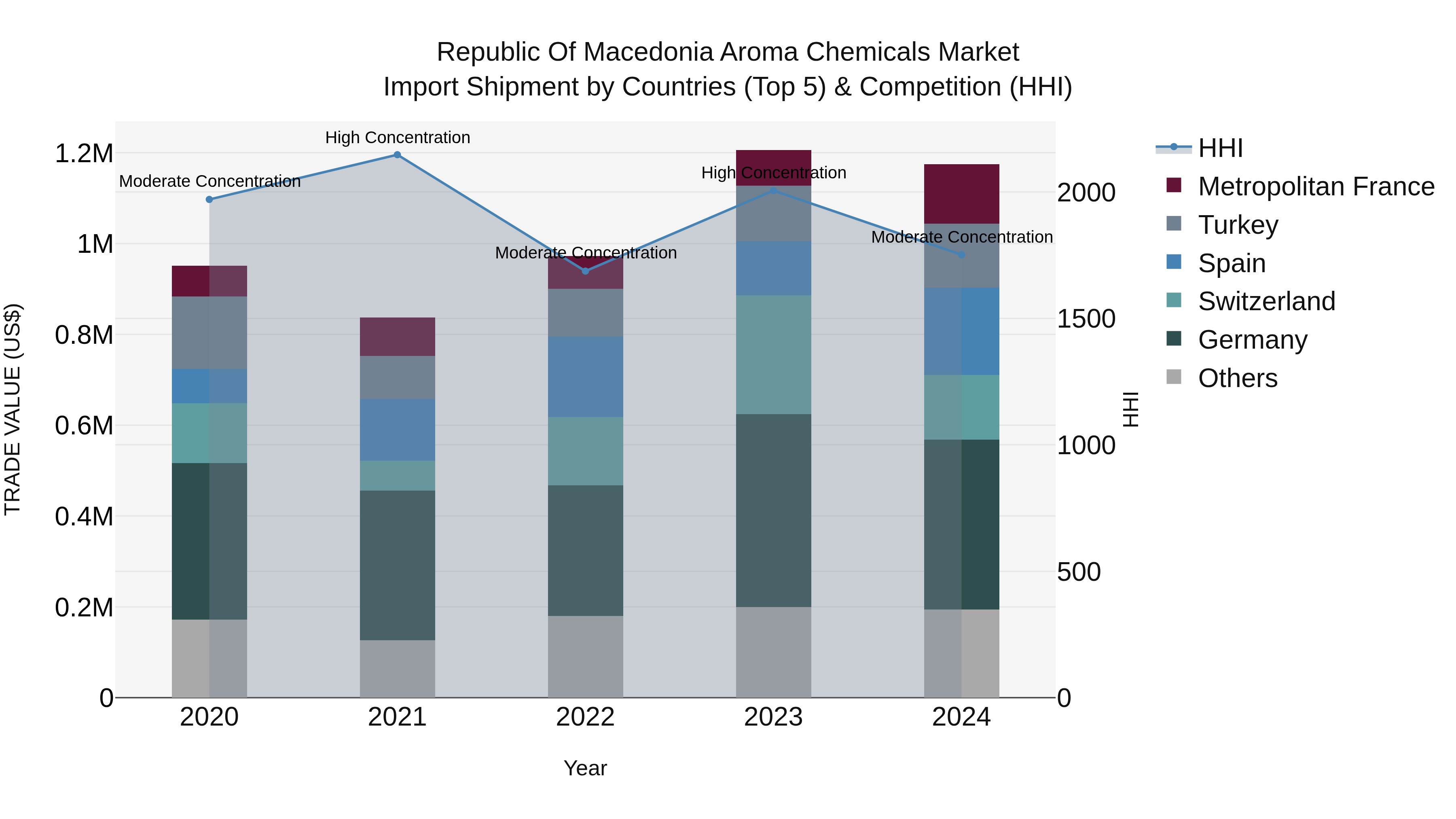 Republic Of Macedonia Aroma Chemicals Market