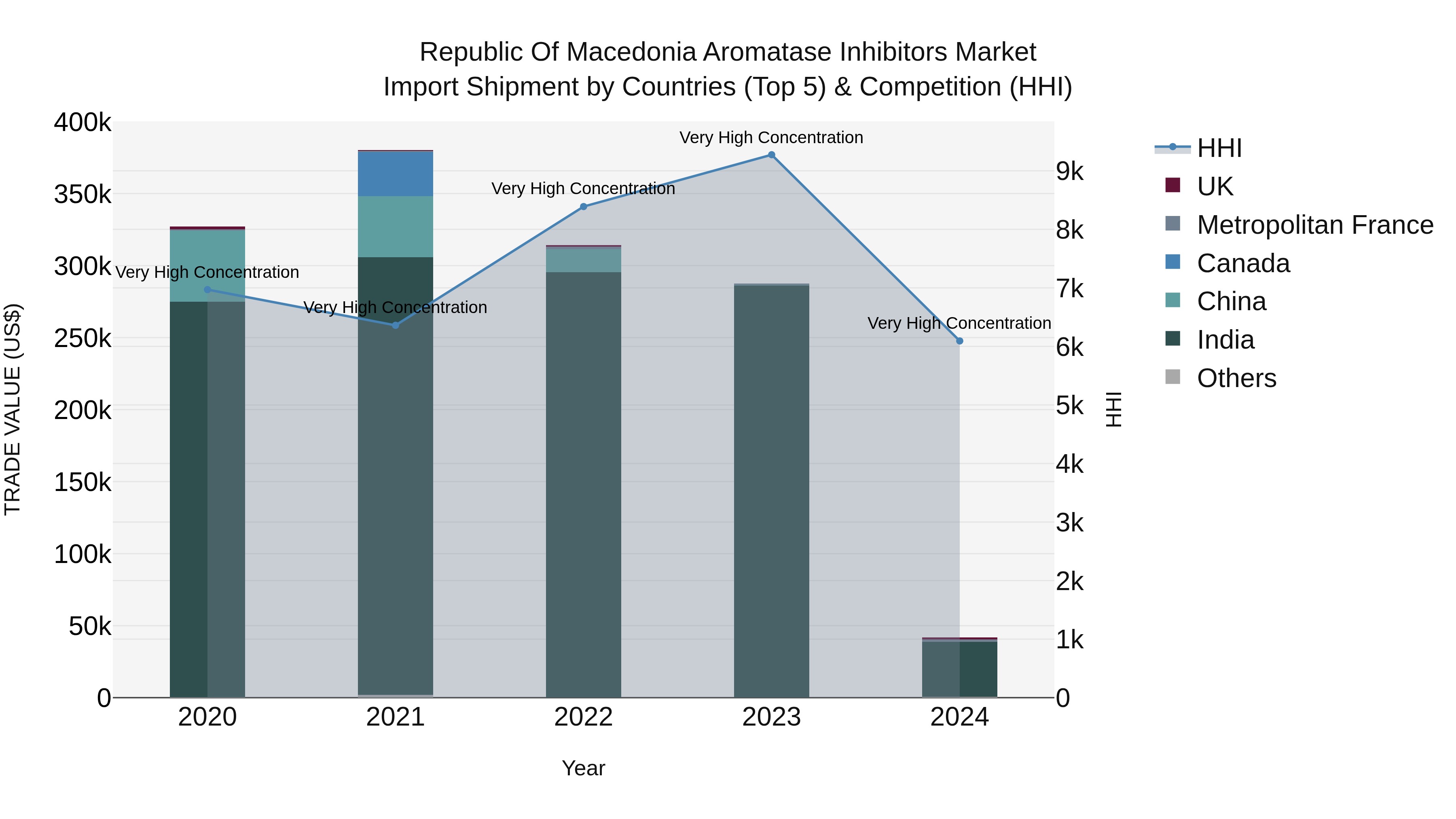 Republic Of Macedonia Aromatase Inhibitors Market