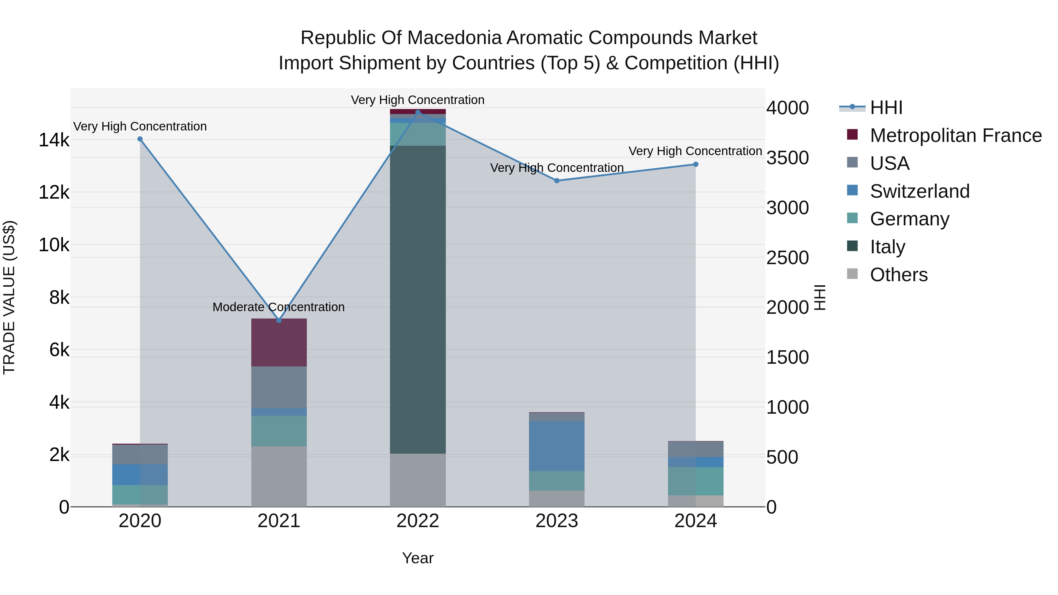 Republic Of Macedonia Aromatic Compounds Market
