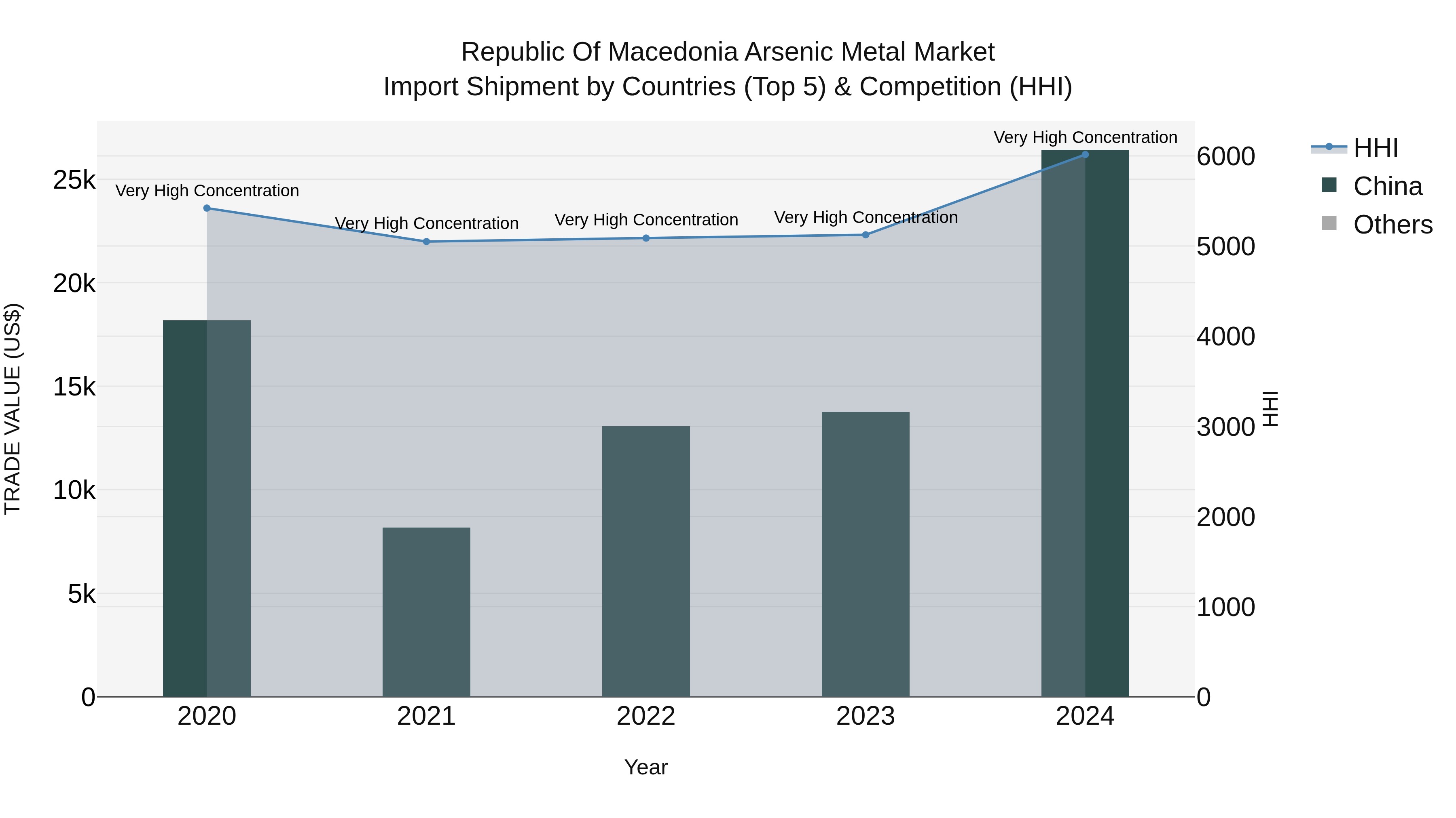 Republic Of Macedonia Arsenic Metal Market