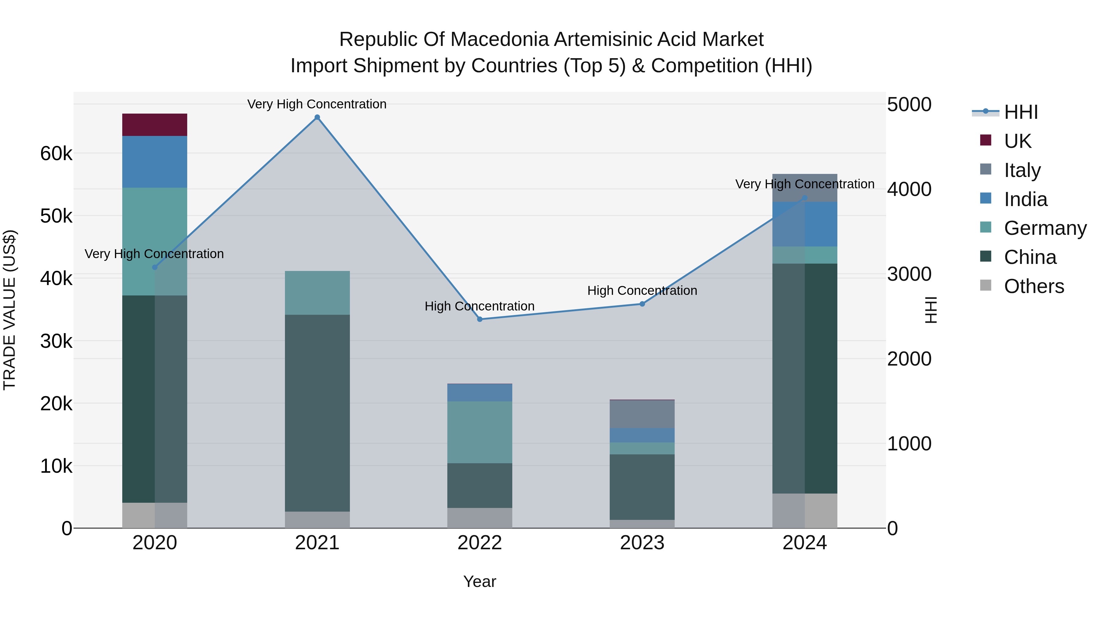 Republic Of Macedonia Artemisinic Acid Market