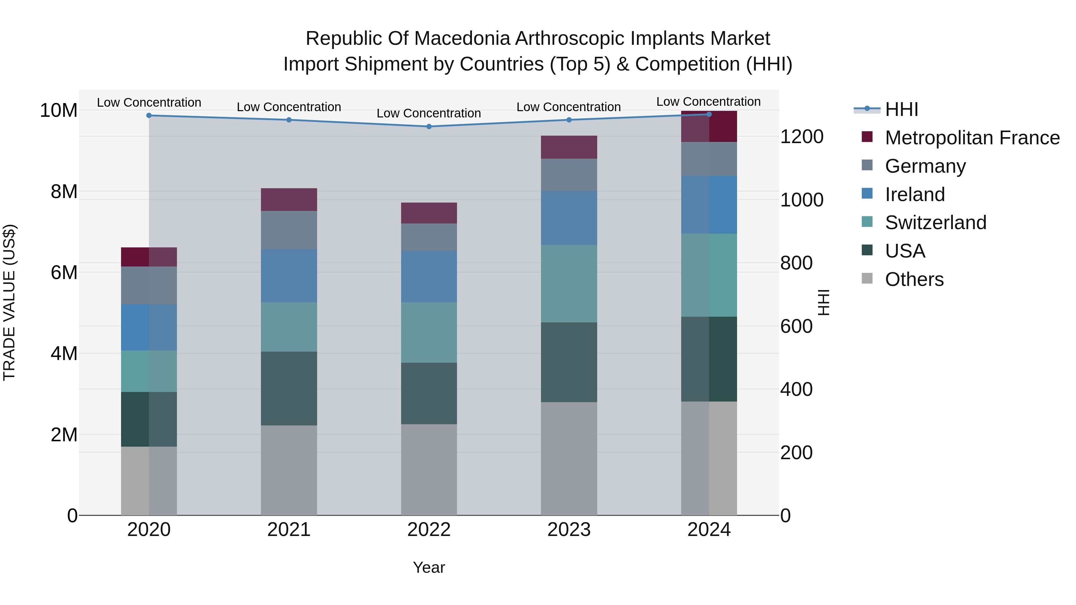 Republic Of Macedonia Arthroscopic Implants Market