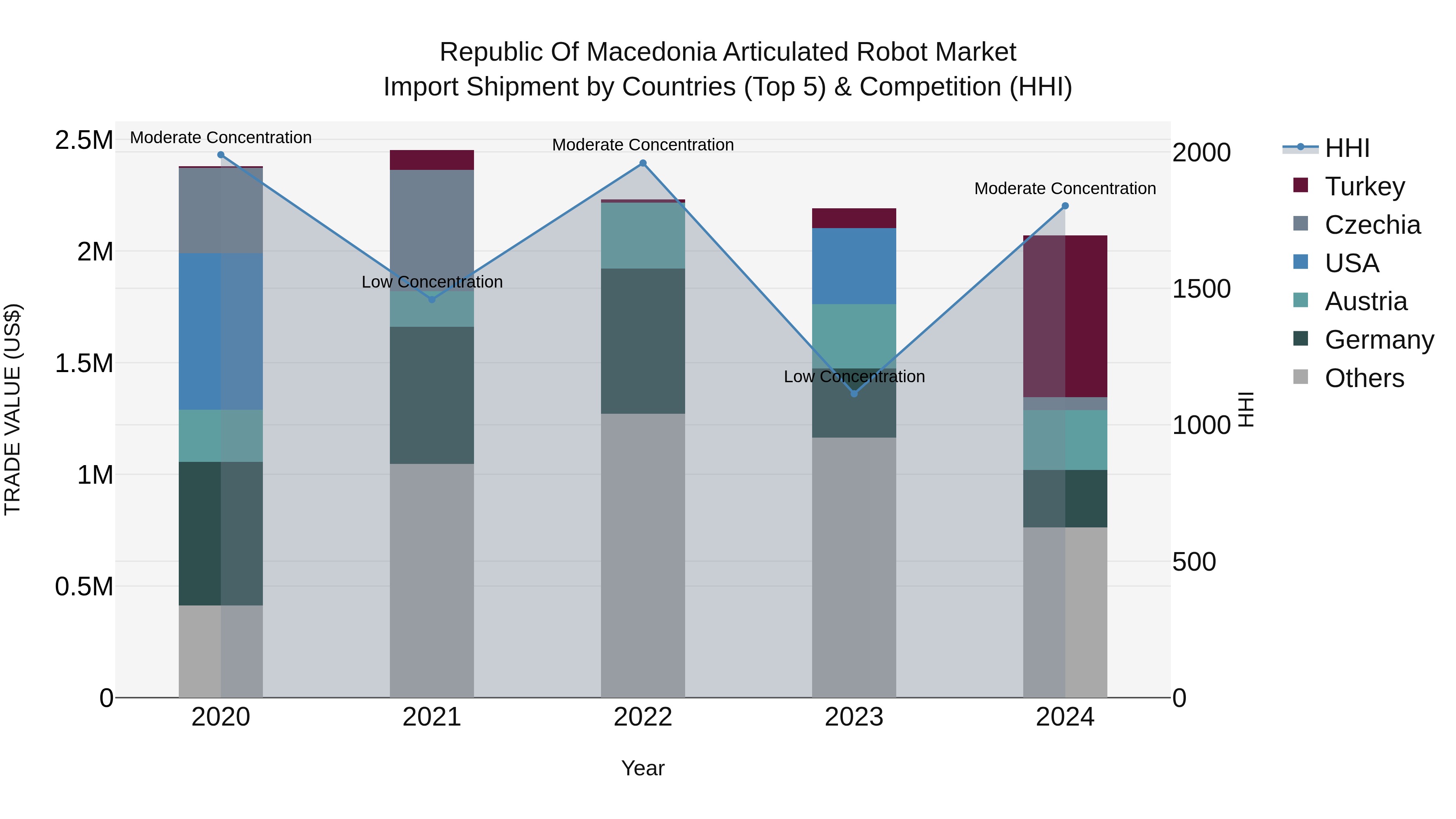 Republic Of Macedonia Articulated Robot Market