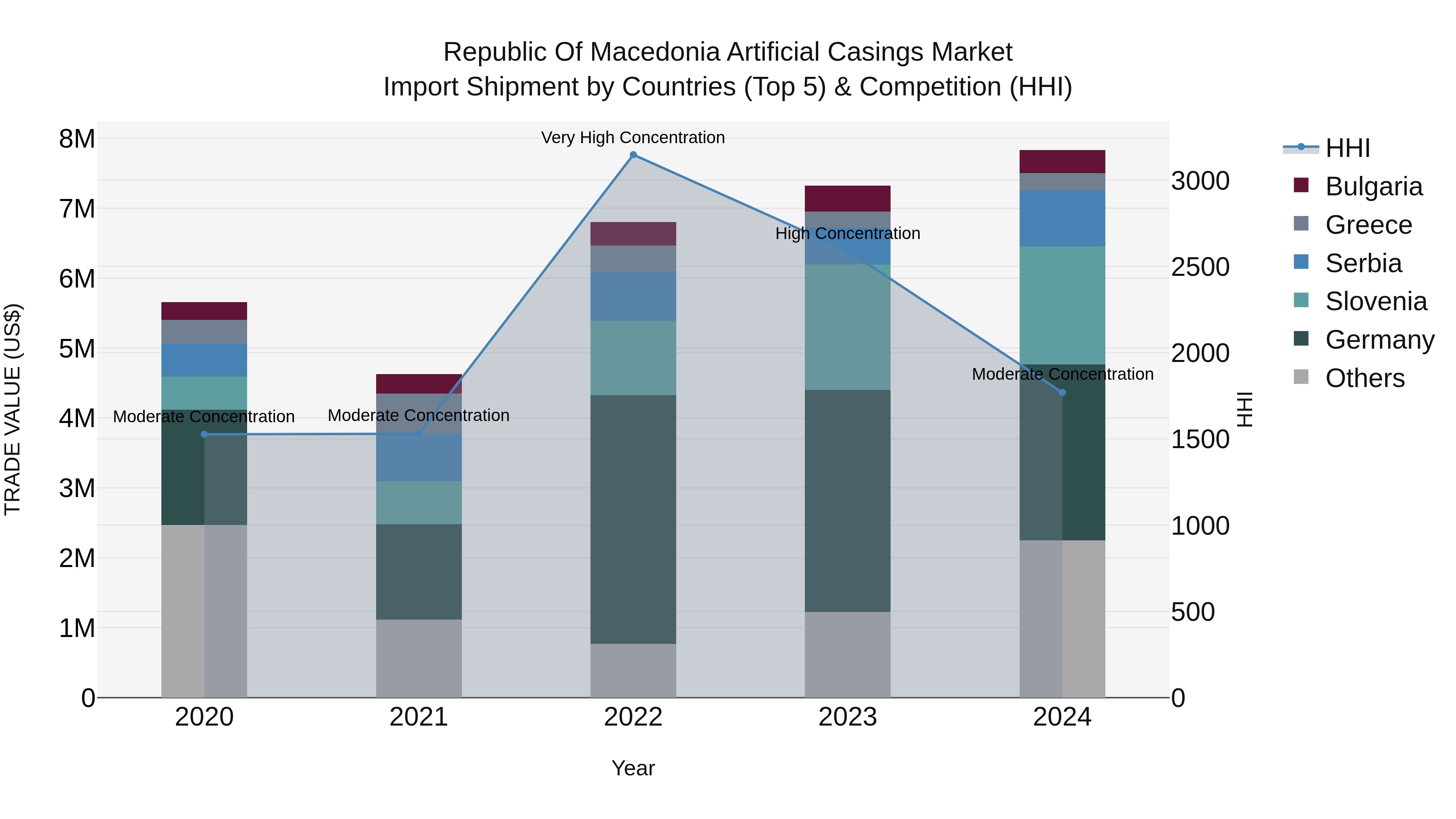 Republic Of Macedonia Artificial Casings Market