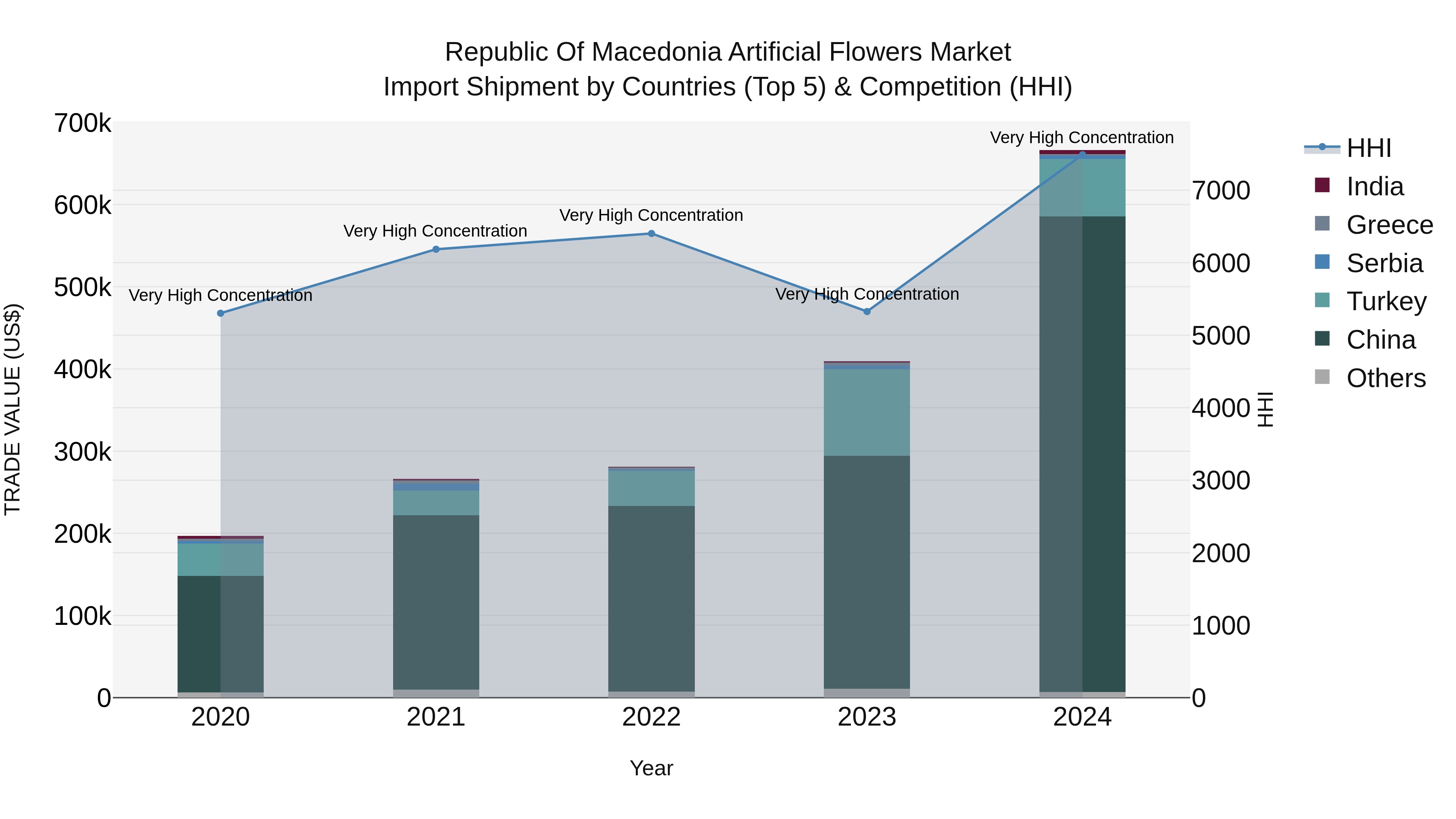 Republic Of Macedonia Artificial Flowers Market