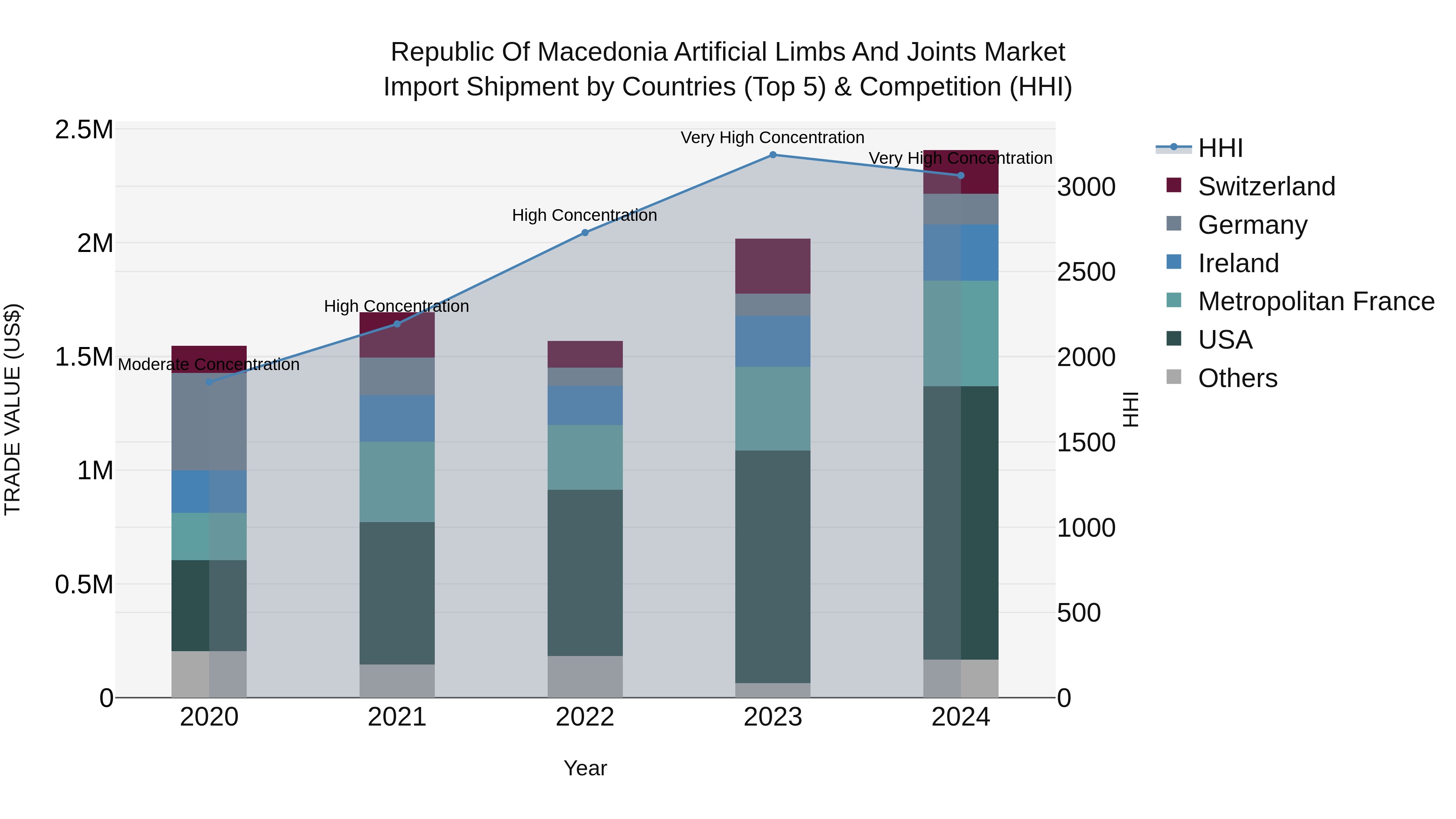 Republic Of Macedonia Artificial Limbs And Joints Market