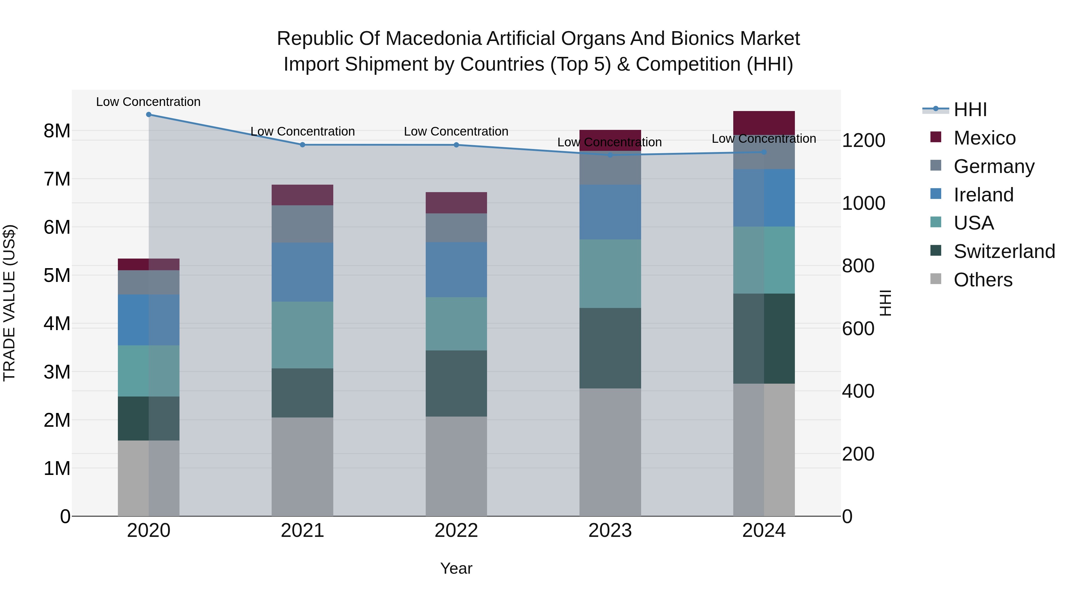 Republic Of Macedonia Artificial Organs And Bionics Market