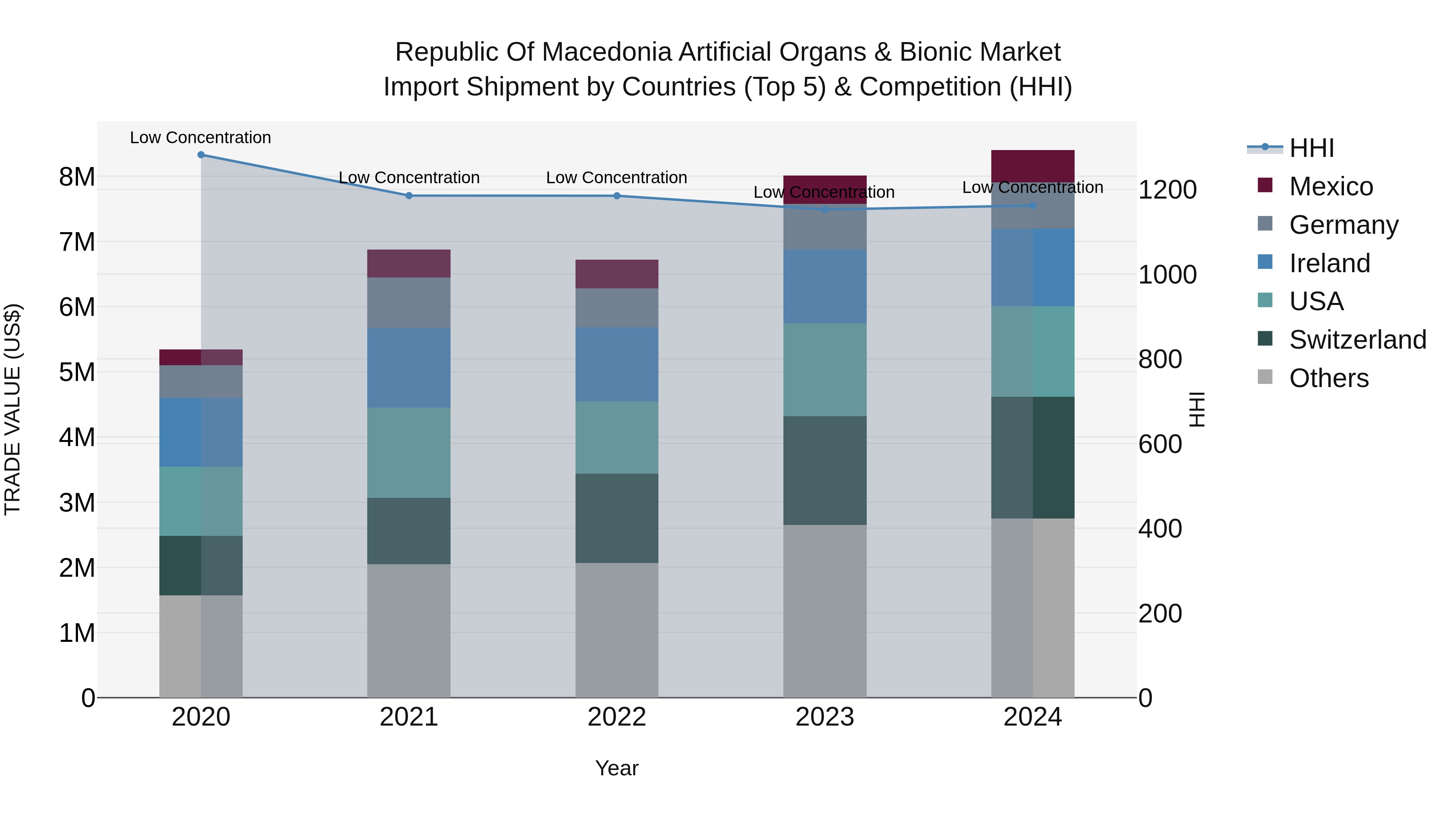 Republic Of Macedonia Artificial Organs & Bionic Market