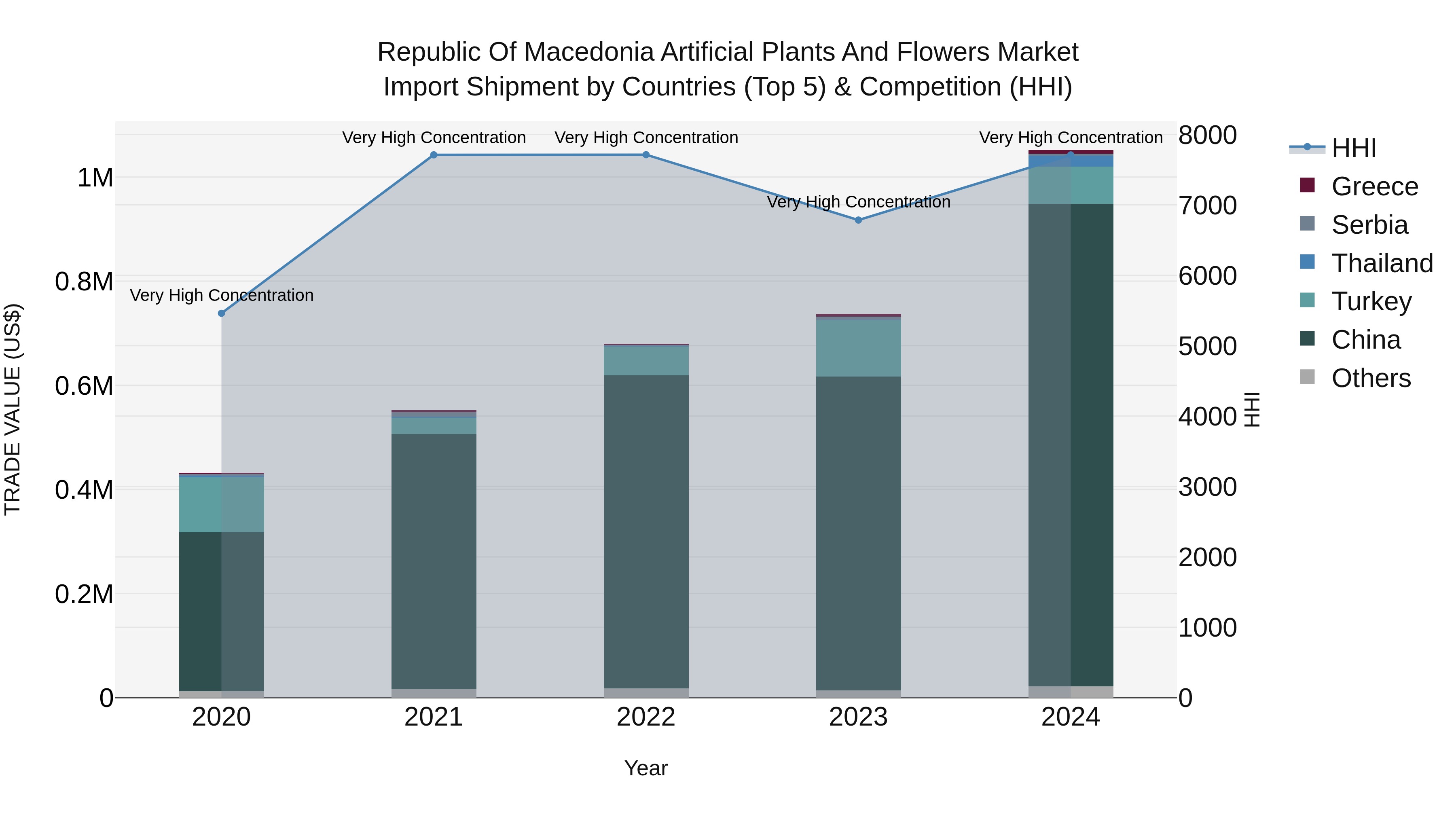 Republic Of Macedonia Artificial Plants And Flowers Market