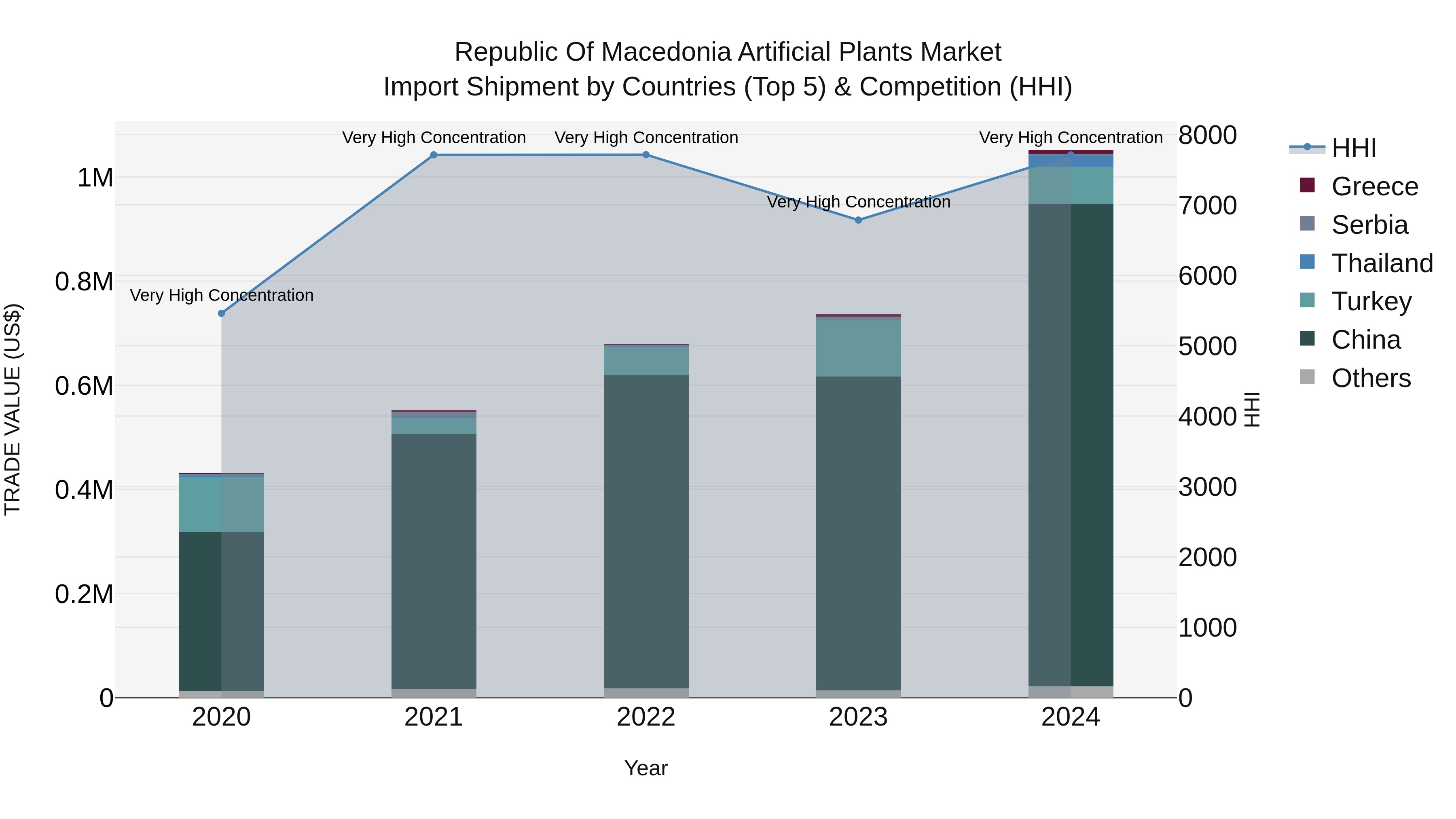 Republic Of Macedonia Artificial Plants Market