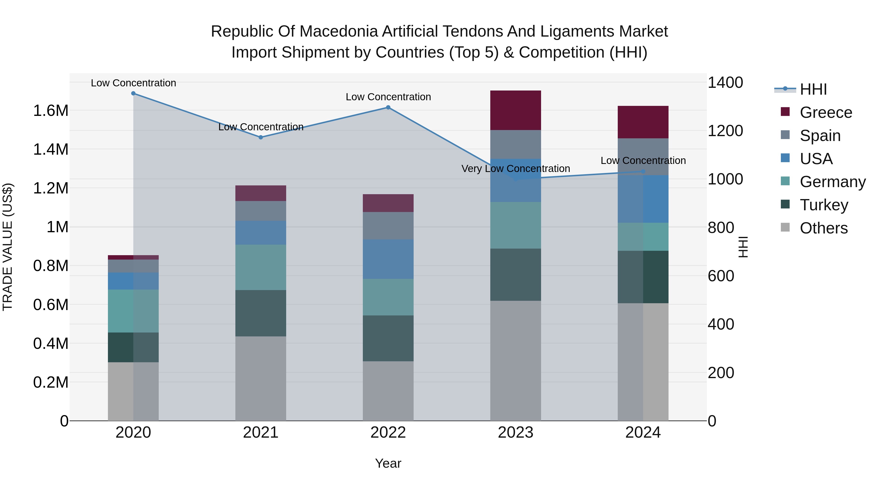 Republic Of Macedonia Artificial Tendons And Ligaments Market