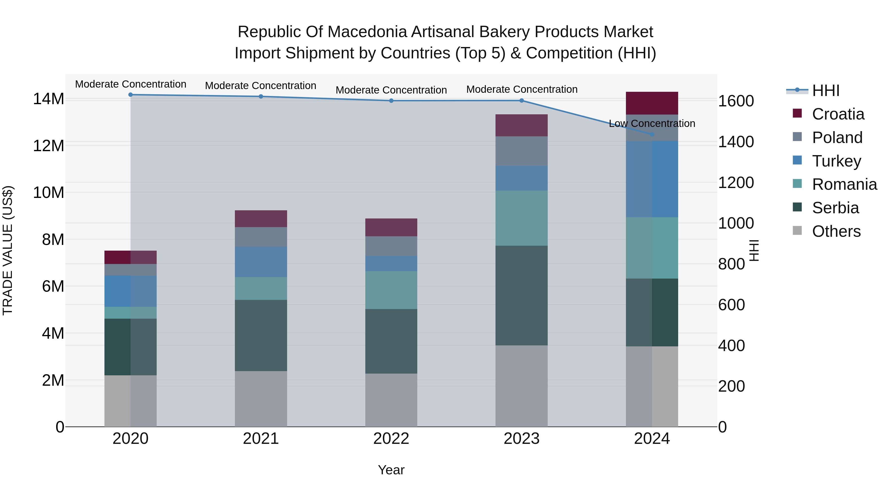 Republic Of Macedonia Artisanal Bakery Products Market