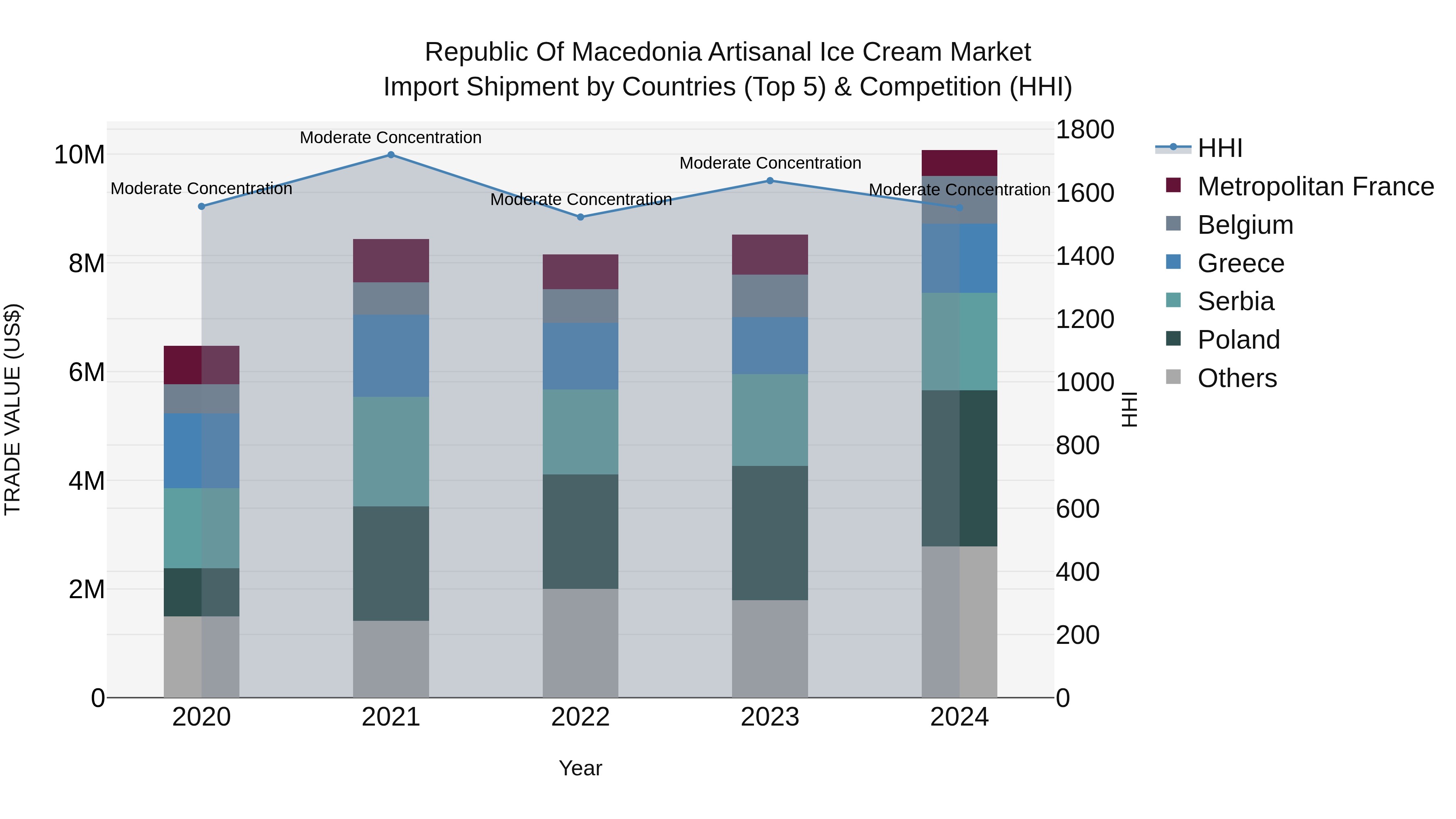 Republic Of Macedonia Artisanal Ice Cream Market