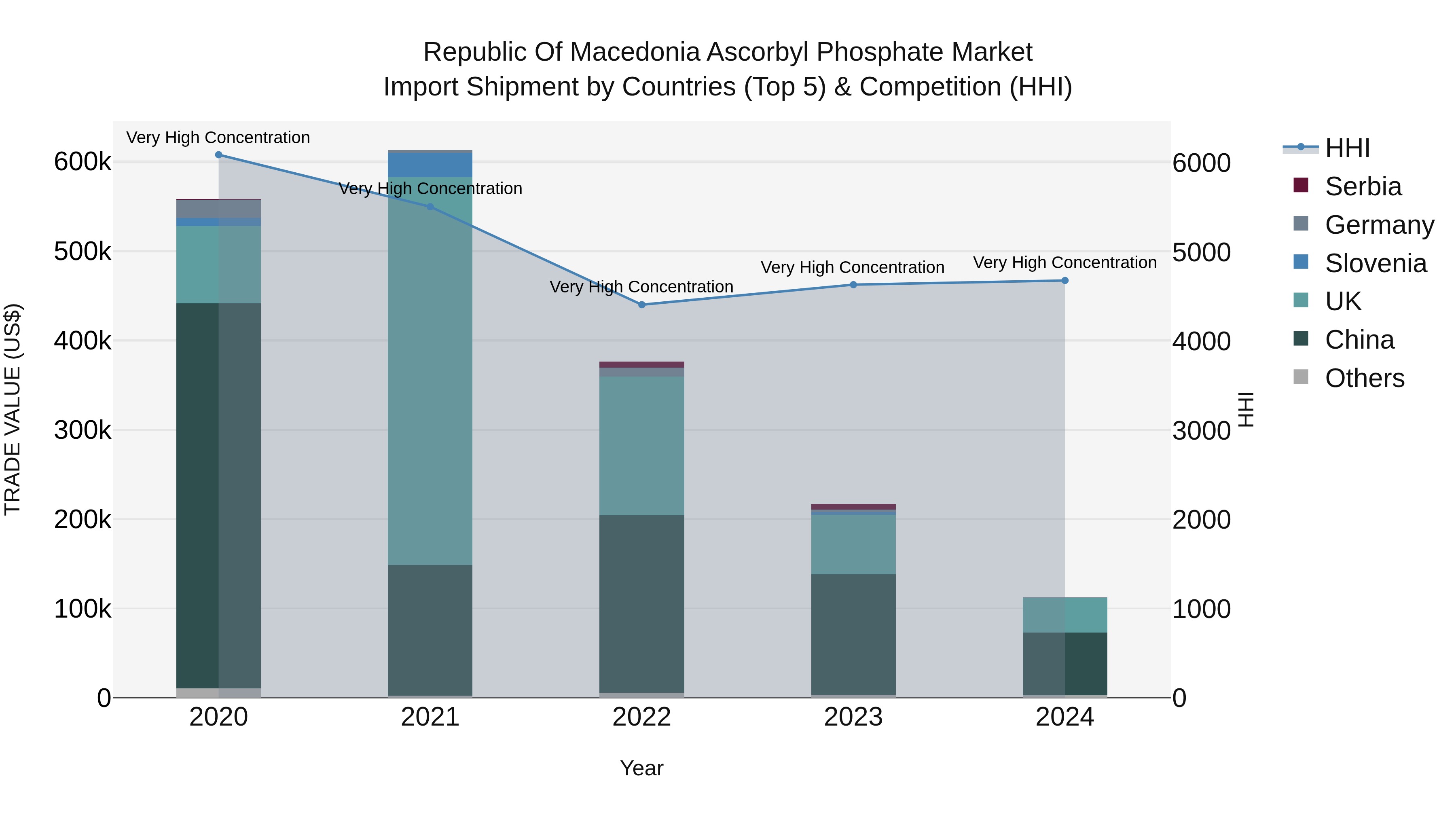 Republic Of Macedonia Ascorbyl Phosphate Market
