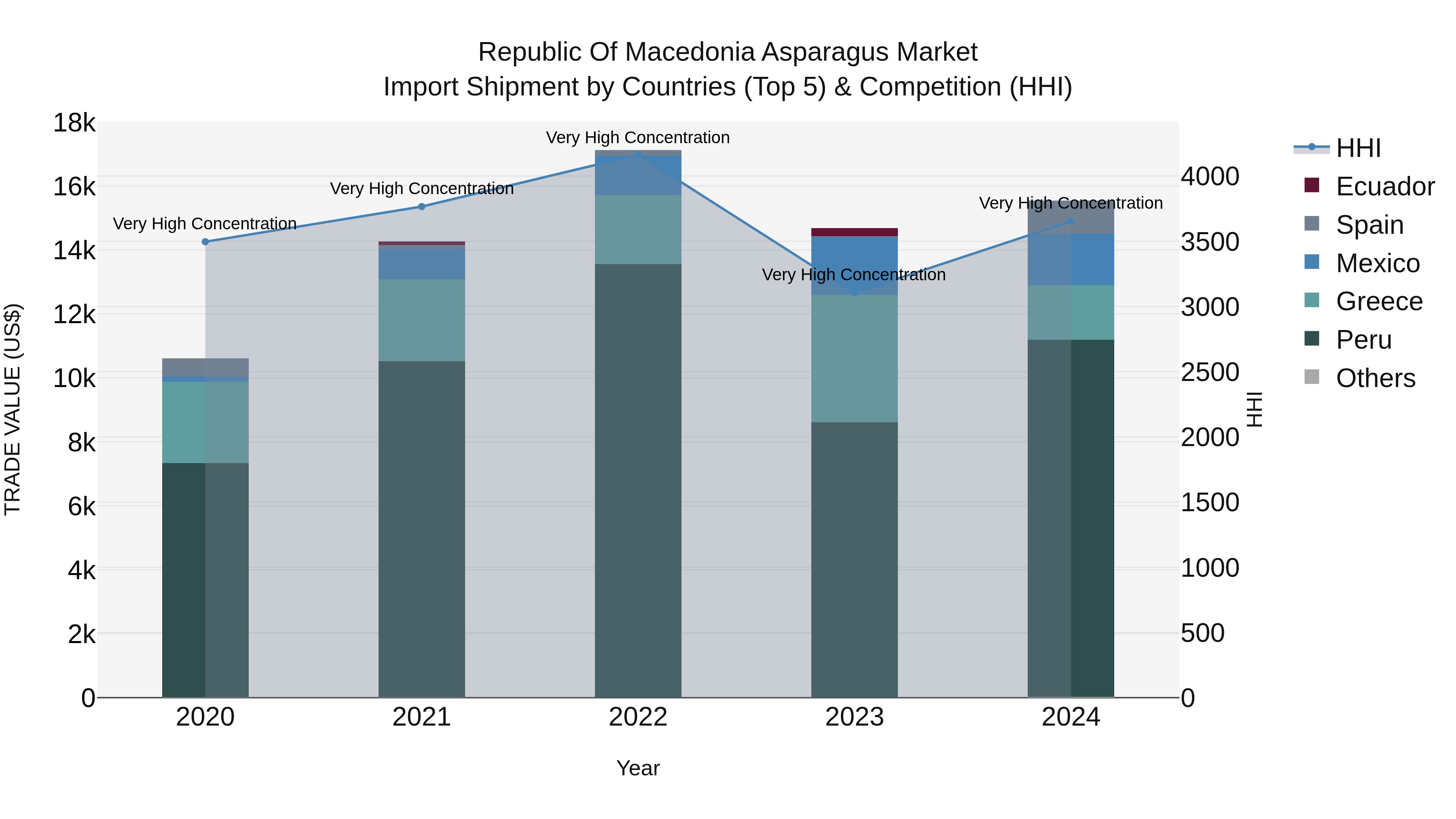 Republic Of Macedonia Asparagus Market