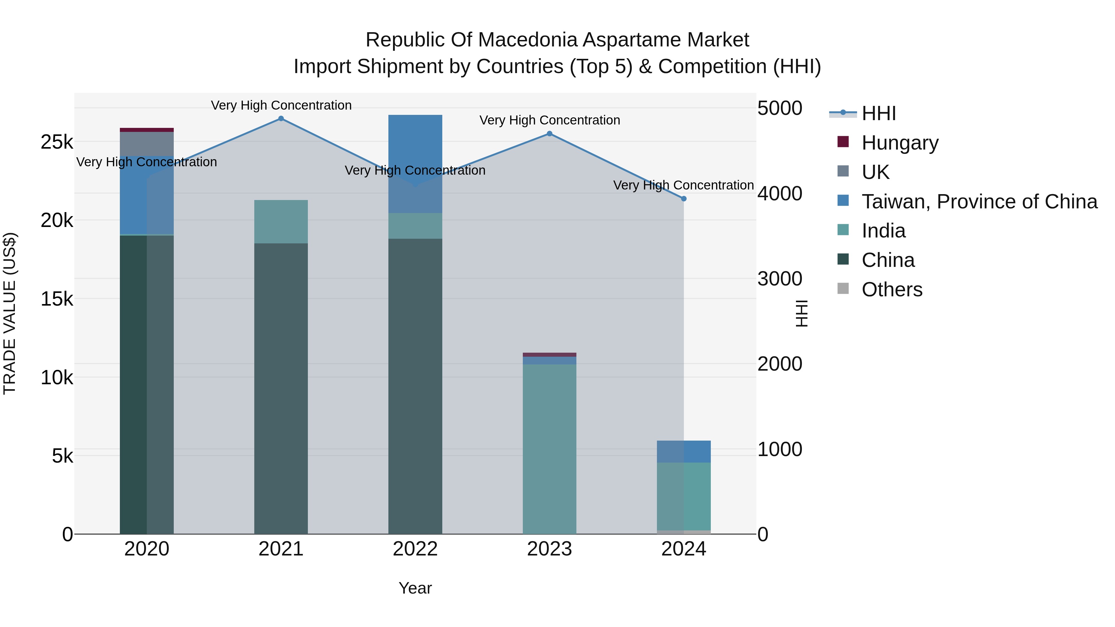 Republic Of Macedonia Aspartame Market