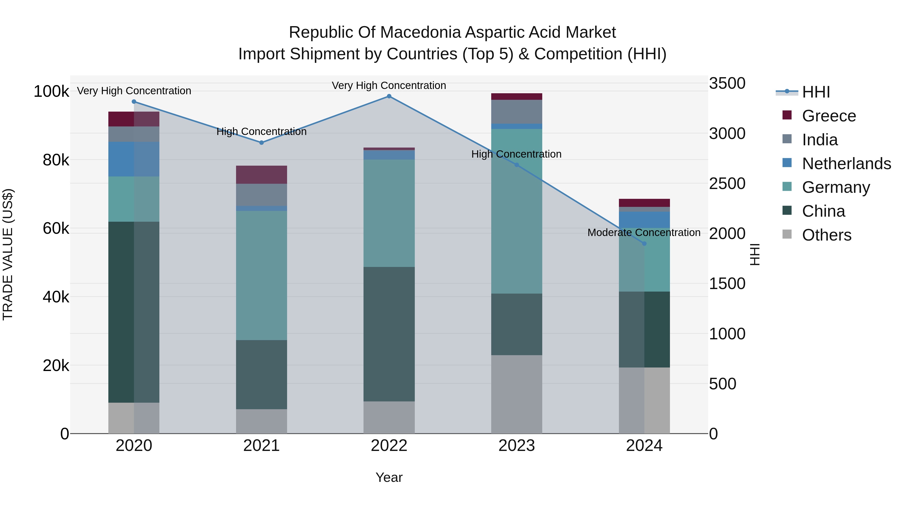 Republic Of Macedonia Aspartic Acid Market