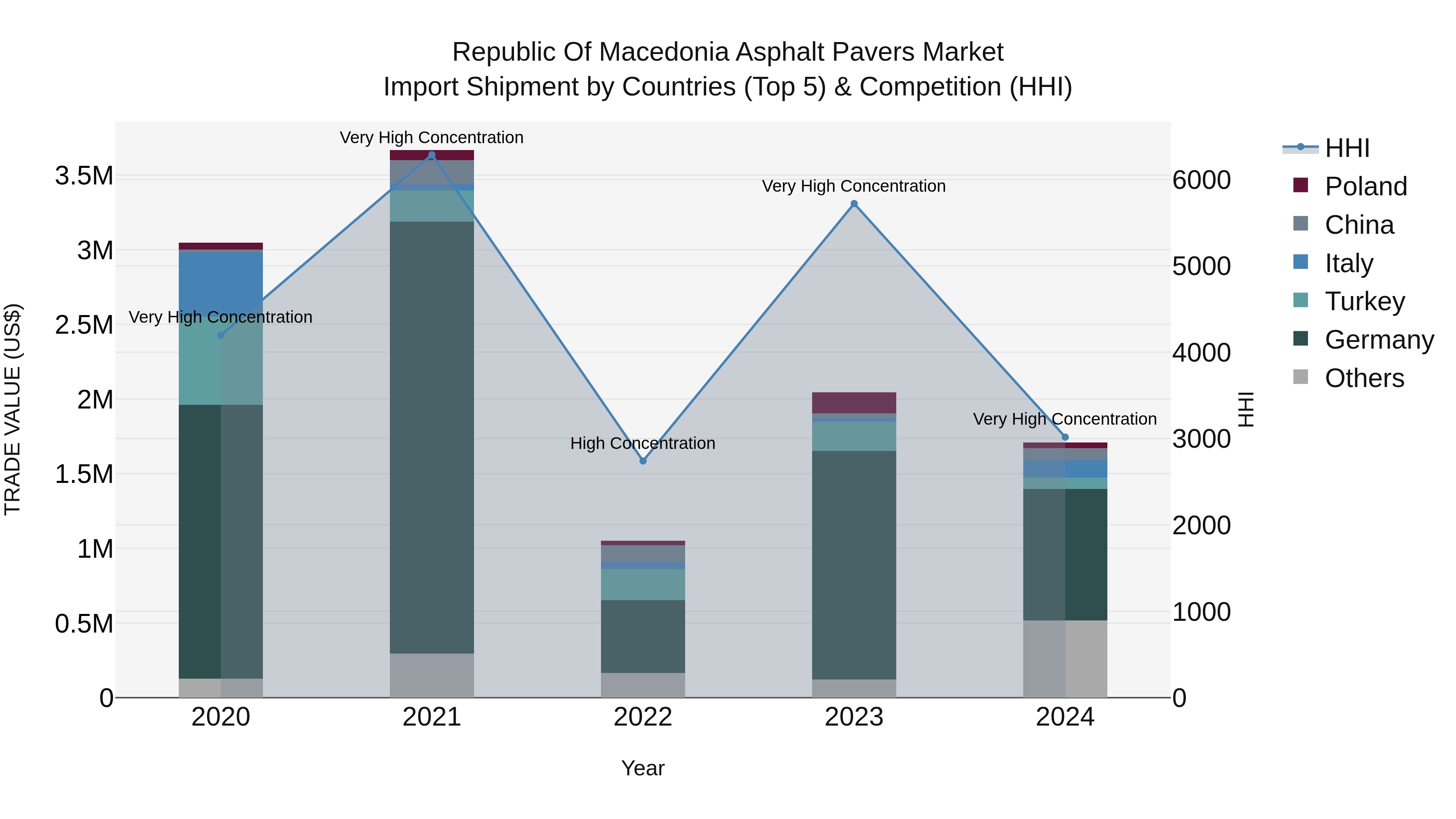 Republic Of Macedonia Asphalt Pavers Market
