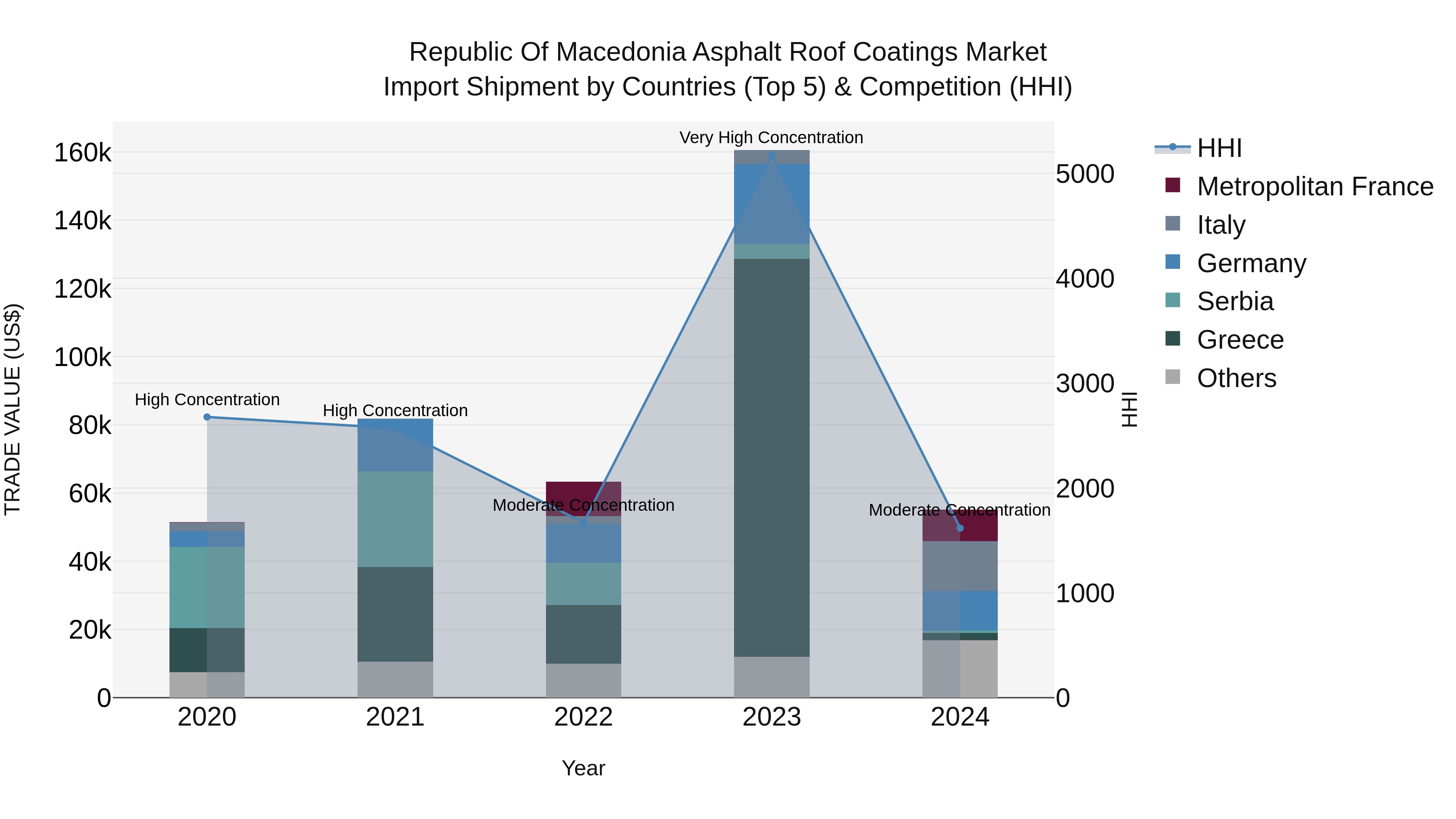 Republic Of Macedonia Asphalt Roof Coatings Market