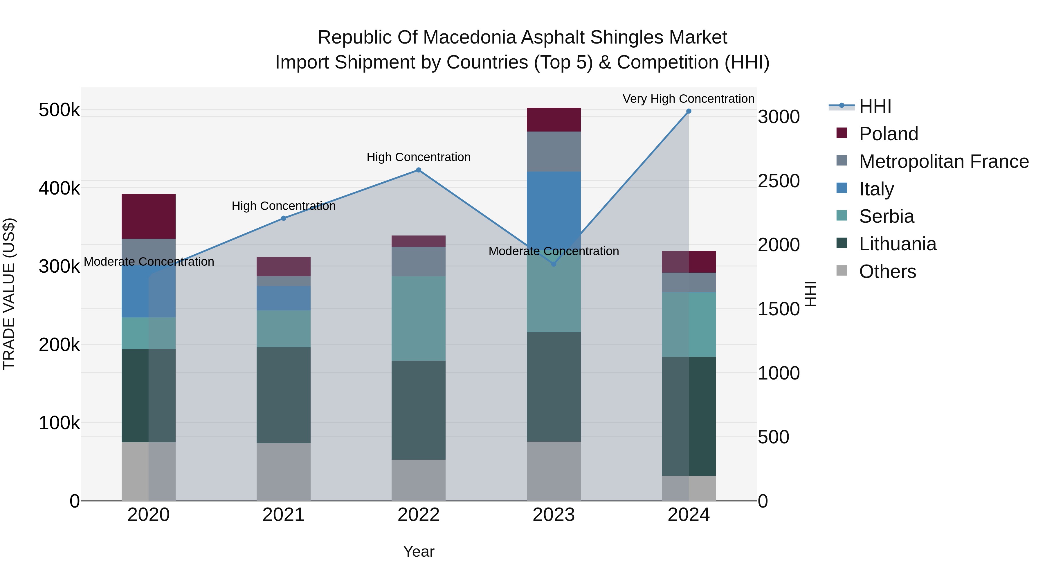 Republic Of Macedonia Asphalt Shingles Market