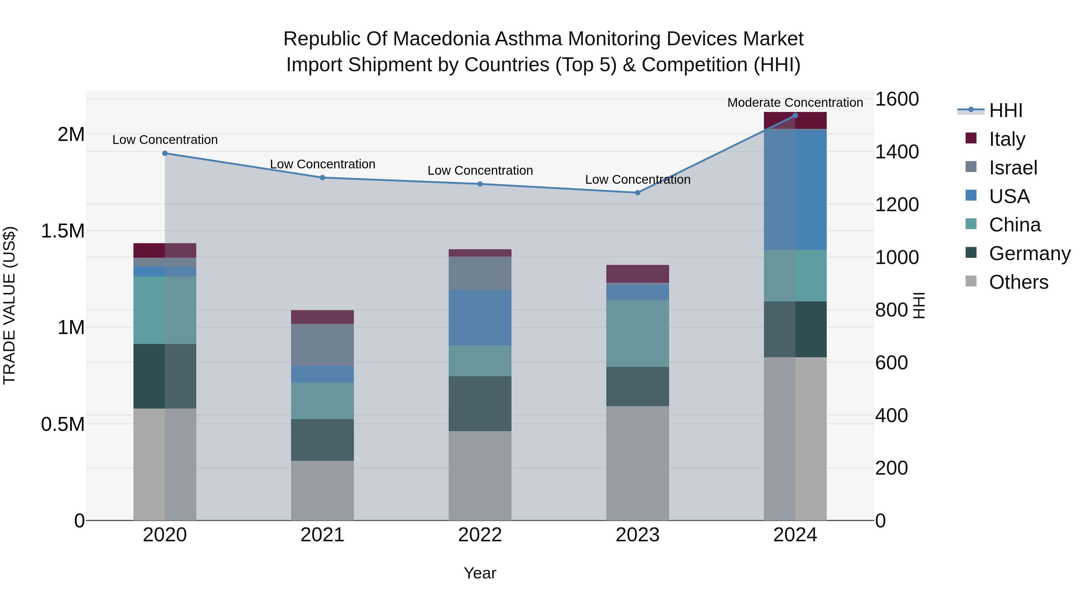 Republic Of Macedonia Asthma Monitoring Devices Market