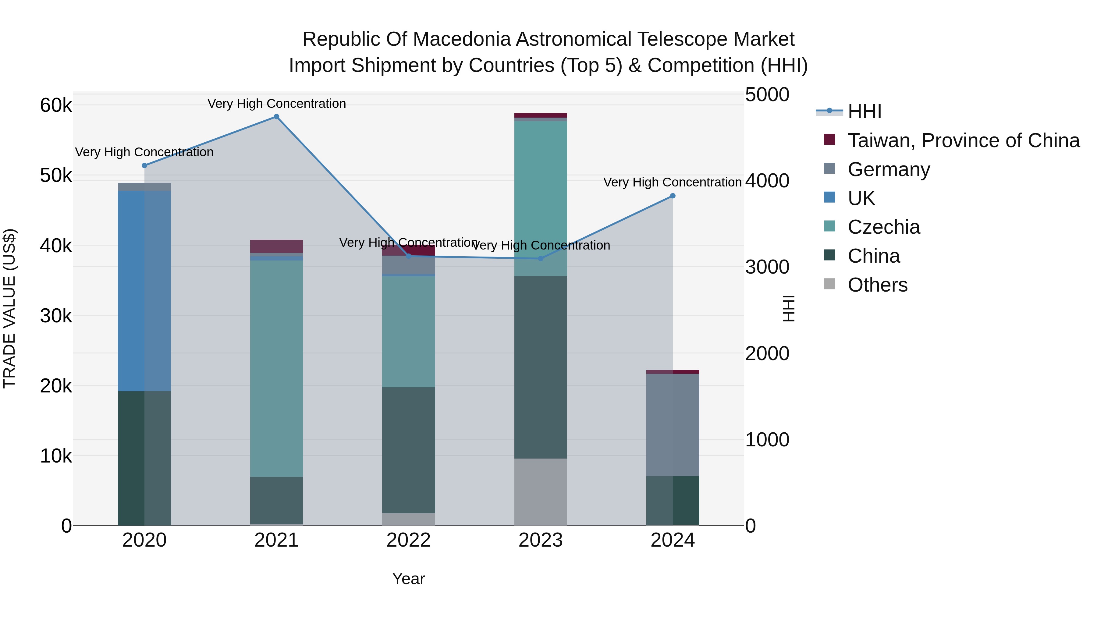 Republic Of Macedonia Astronomical Telescope Market