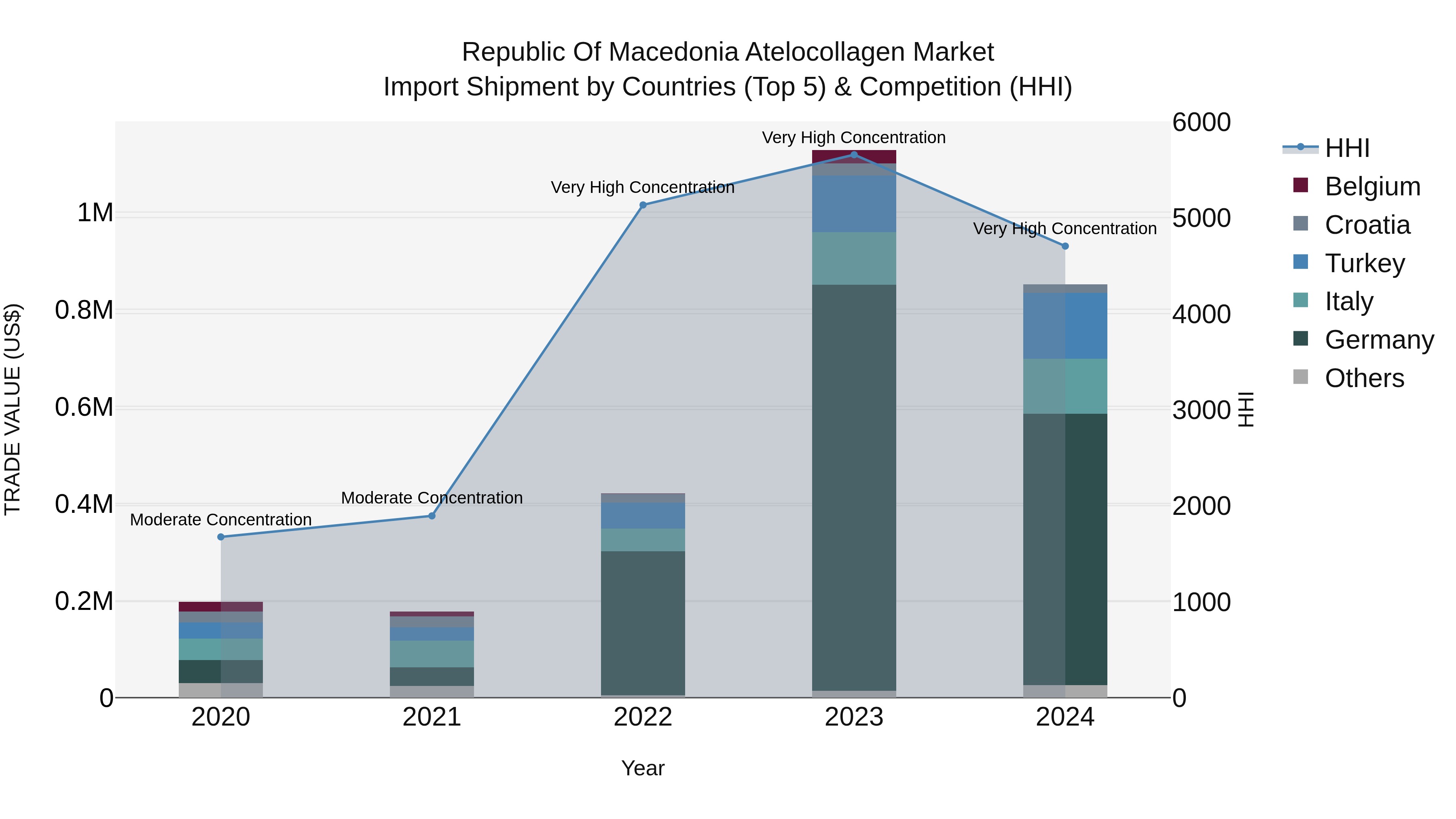 Republic Of Macedonia Atelocollagen Market Top 5 Importing Countries and Market Competition (HHI) Analysis