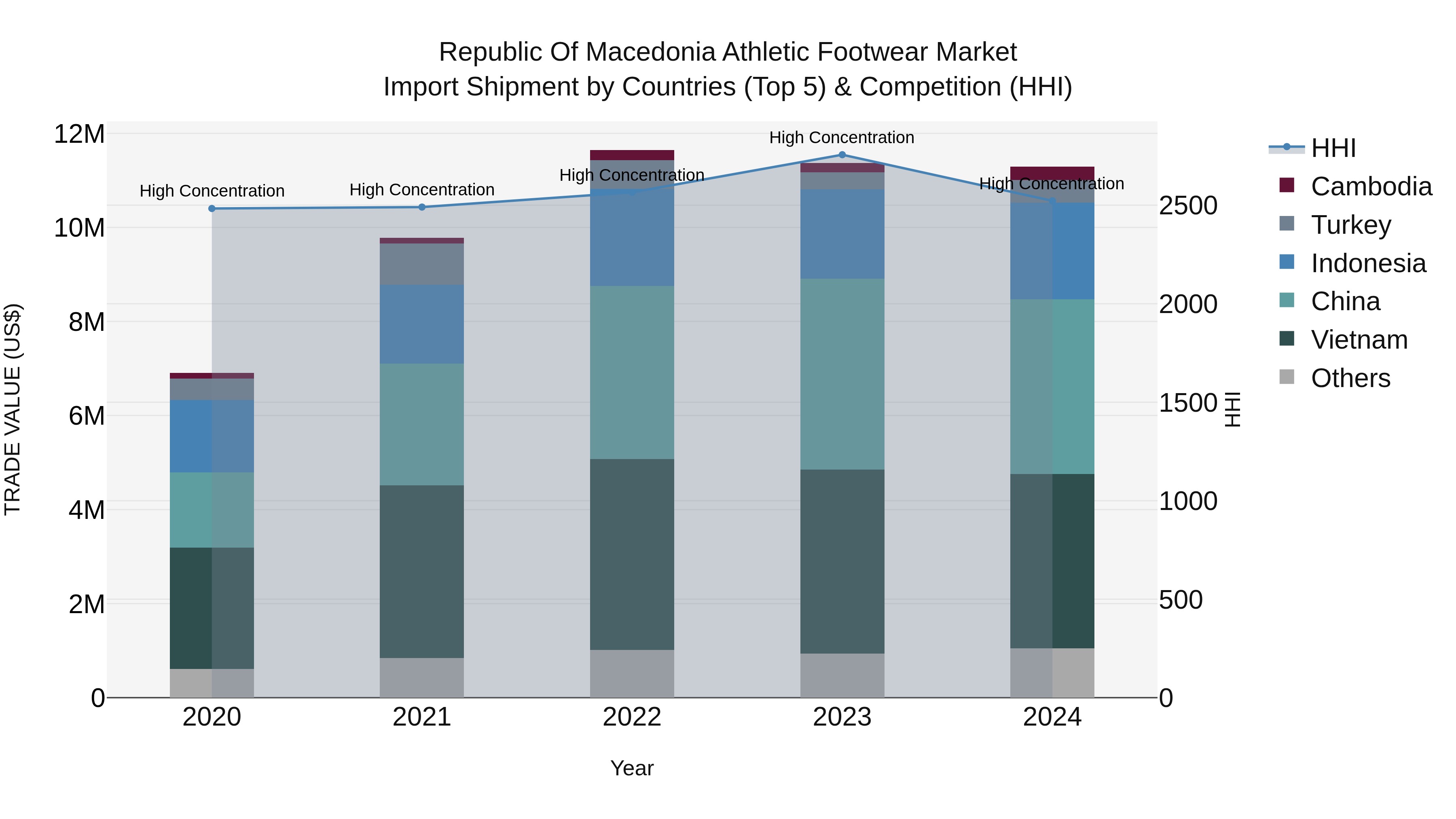 Republic Of Macedonia Athletic Footwear Market
