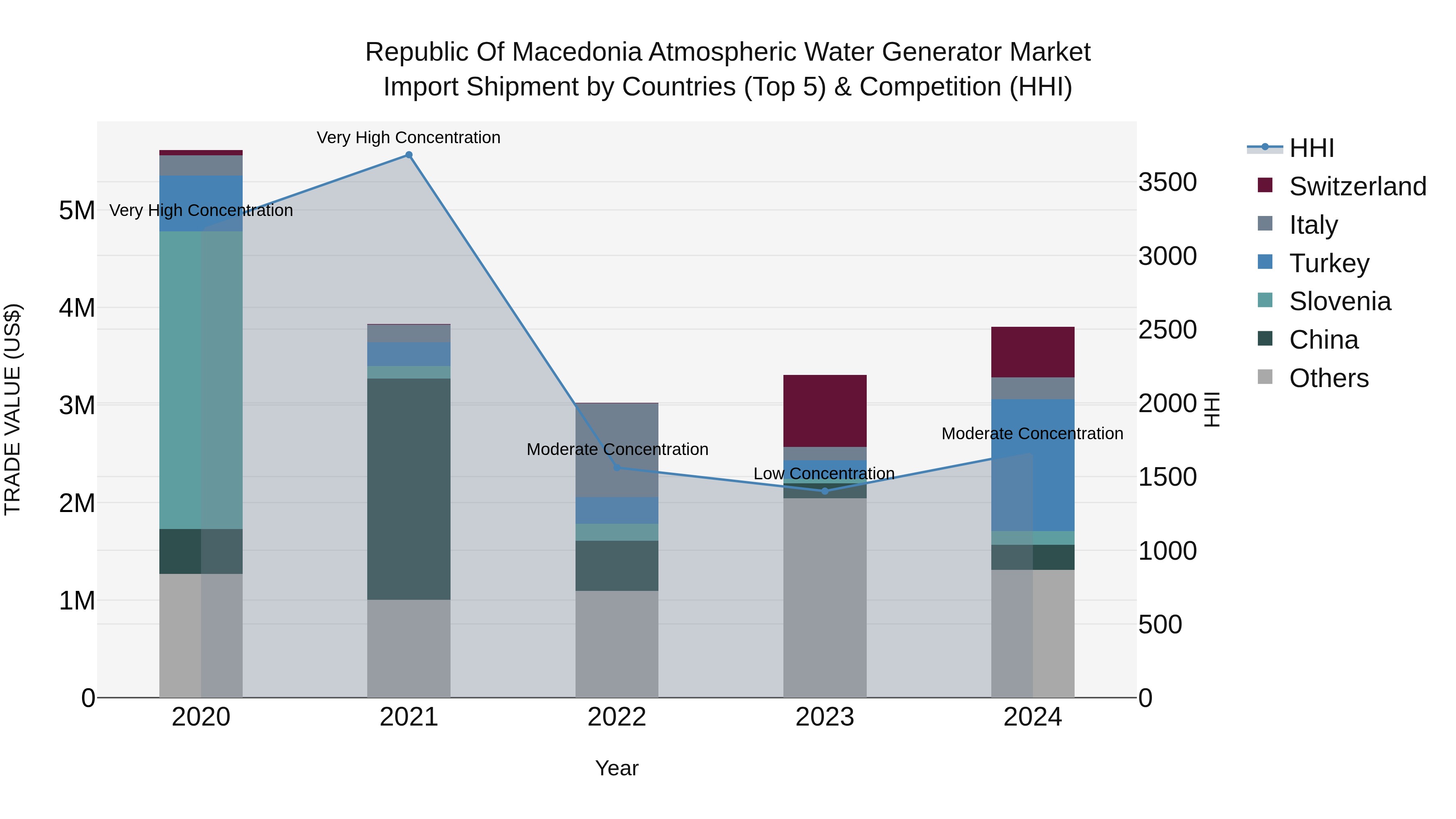 Republic Of Macedonia Atmospheric Water Generator Market