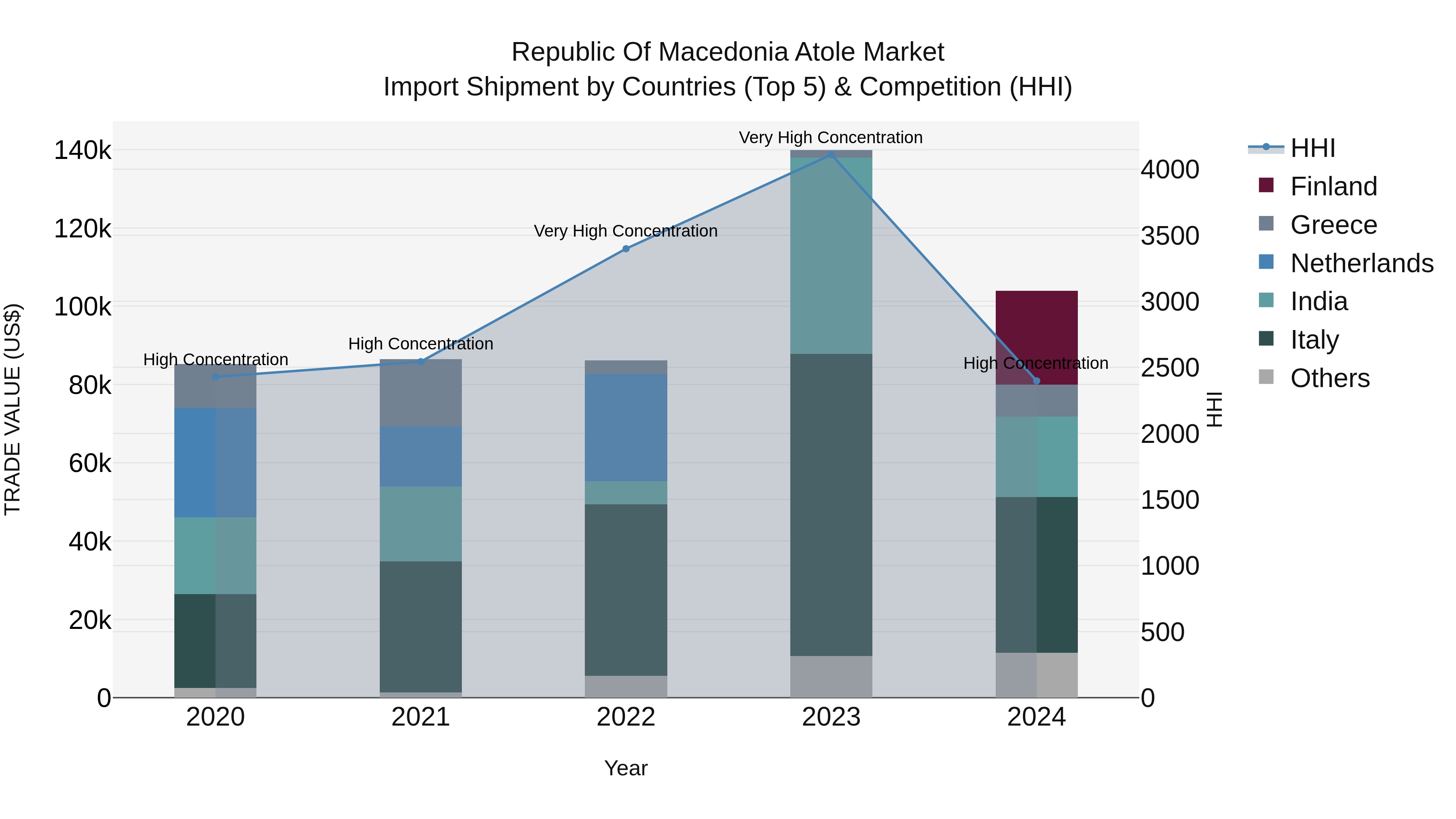 Republic Of Macedonia Atole Market Top 5 Importing Countries and Market Competition (HHI) Analysis